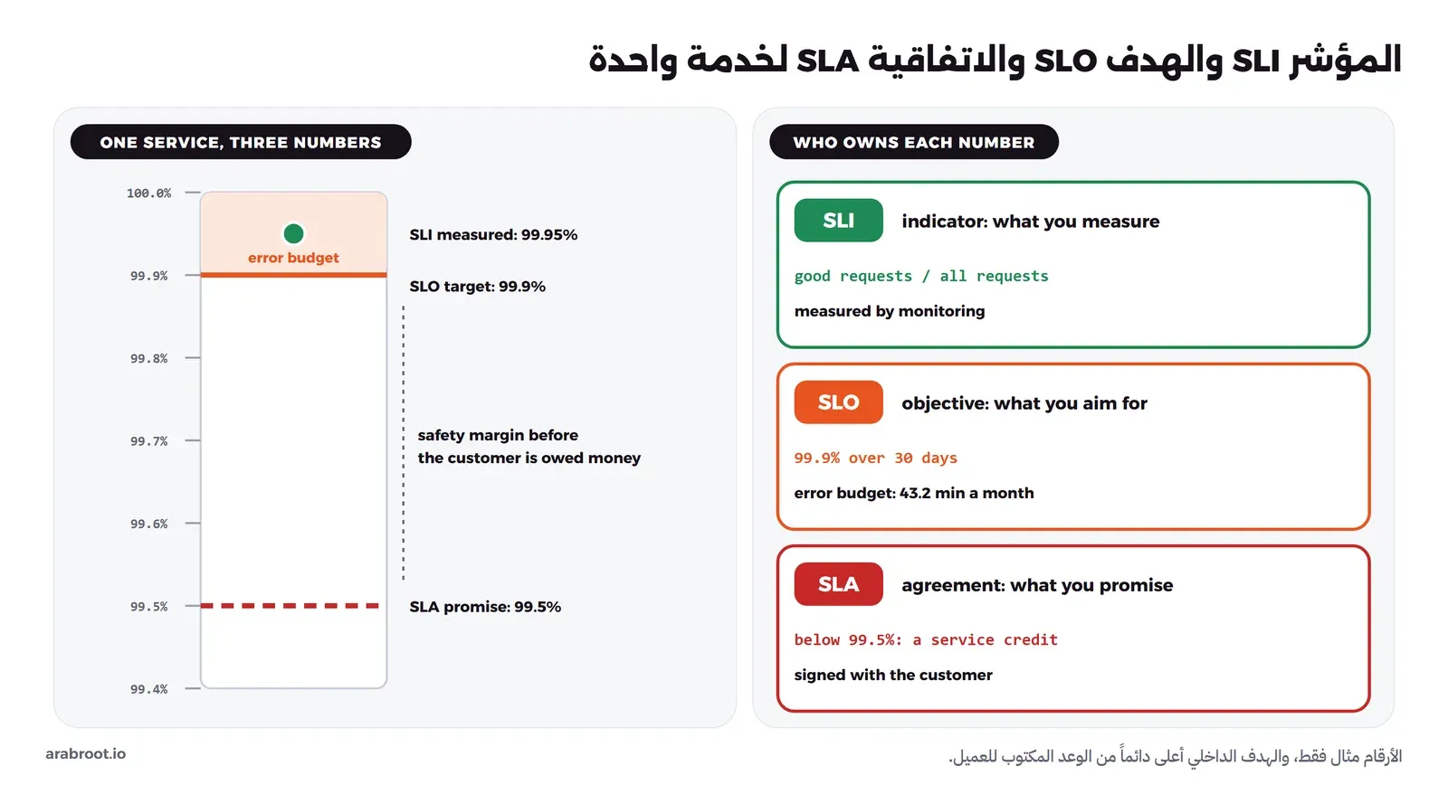 مخطط من جزأين: على اليسار مقياس عمودي من 99.4% إلى 100% عليه نقطة خضراء SLI measured 99.95% وخط برتقالي SLO target 99.9% والمنطقة فوقه ميزانية الأخطاء error budget وخط أحمر متقطع SLA promise 99.5% وبينهما هامش أمان قبل أن تدفع للعميل، وعلى اليمين ثلاث بطاقات: SLI ما تقيسه مثل الطلبات الناجحة على كل الطلبات، وSLO ما تهدف إليه مثل 99.9% خلال 30 يوماً وميزانية أخطاء 43.2 دقيقة في الشهر، وSLA ما تعد به العميل مثل تعويض إذا نزلت النسبة عن 99.5%