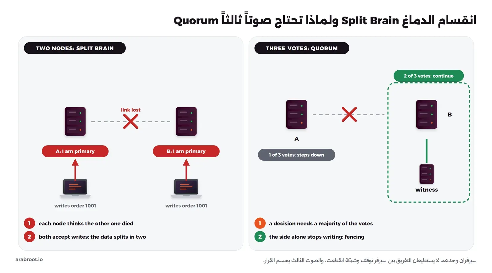 مخطط من جزأين: في الجزء الأيسر TWO NODES سيرفران انقطع الخط بينهما وعليه علامة X حمراء، وكل منهما يقول I am primary، وكل منهما يستقبل كتابة من مستخدم مختلف للطلب نفسه order 1001، فتنقسم البيانات إلى قسمين، وفي الجزء الأيمن THREE VOTES السيرفر A معزول وحده ويحمل 1 of 3 votes فيتنحى، والسيرفر B مع سيرفر شاهد witness صغير داخل إطار أخضر يحملان 2 of 3 votes فيستمران، والقرار يحتاج أغلبية الأصوات والجانب المعزول يتوقف عن الكتابة وهو ما يسمى fencing