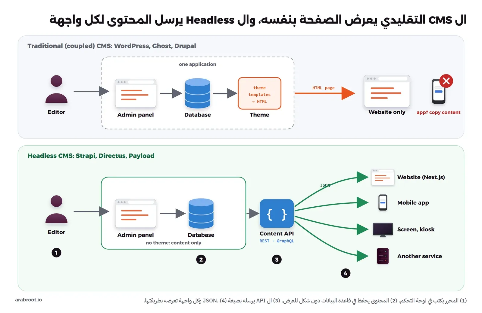 في الأعلى CMS تقليدي فيه لوحة التحكم وقاعدة البيانات والقالب داخل تطبيق واحد يرسل صفحة HTML إلى الموقع فقط، وتطبيق الجوال عليه علامة خطأ، وفي الأسفل Headless CMS فيه لوحة التحكم وقاعدة البيانات فقط، ثم Content API بصيغة REST وGraphQL يرسل JSON إلى موقع وتطبيق جوال وشاشة وخدمة أخرى