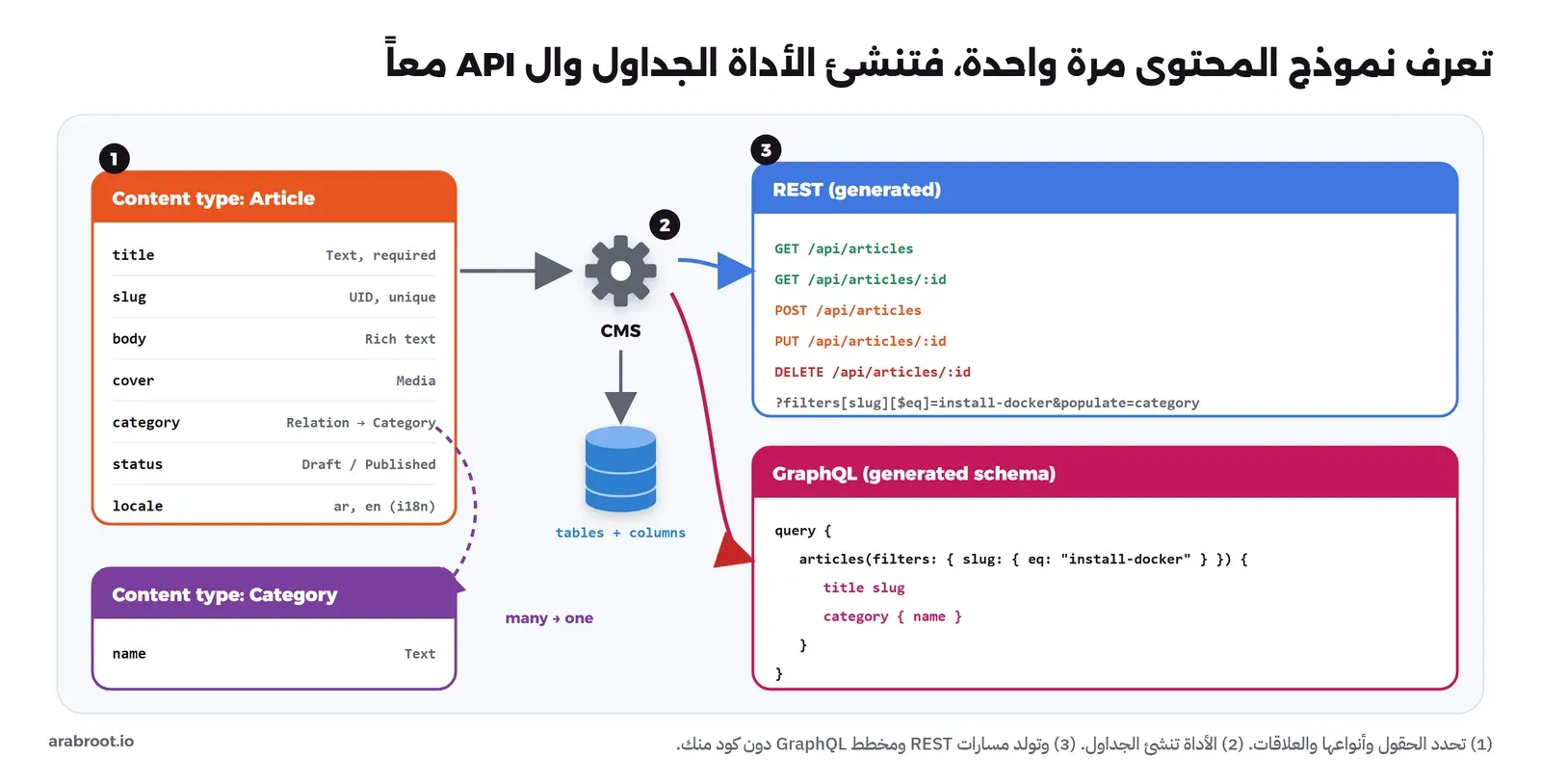 بطاقة نوع محتوى Article بحقول title وslug وbody وcover وcategory وstatus وlocale، وبطاقة Category مرتبطة بعلاقة many to one، ثم ترس CMS ينشئ جداول قاعدة البيانات، ويولد مسارات REST مثل GET وPOST وPUT وDELETE على /api/articles مع filters وpopulate، ومخطط GraphQL مع استعلام يطلب title وslug وcategory name