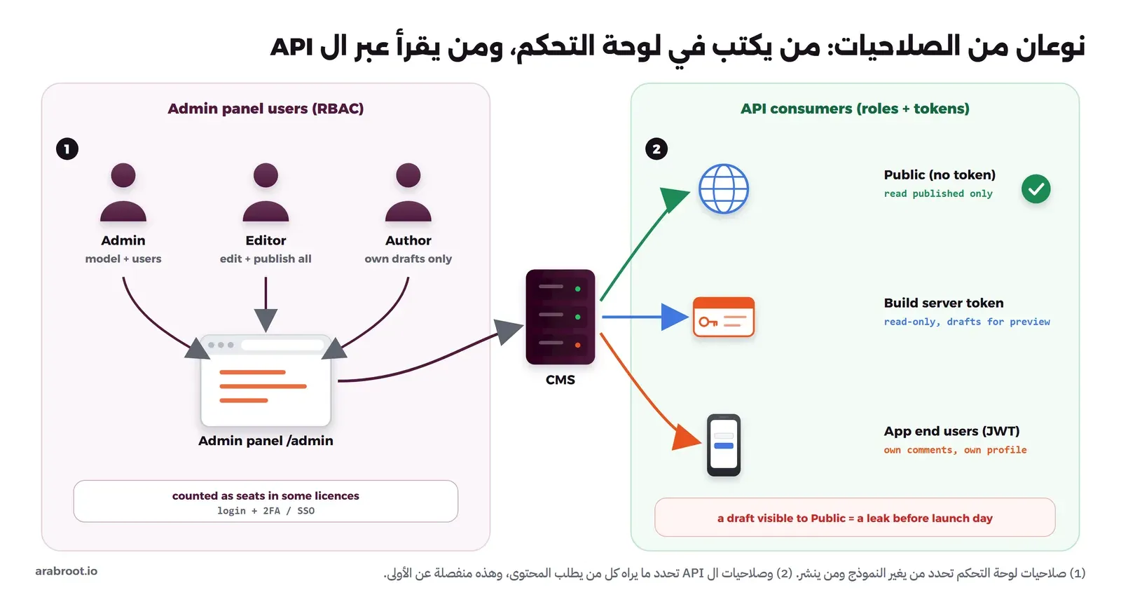 على اليسار مستخدمو لوحة التحكم: Admin يغير النموذج والمستخدمين، وEditor يعدل وينشر كل المحتوى، وAuthor يعدل مسوداته فقط، ويدخلون إلى /admin بتسجيل دخول وتحقق ثنائي أو SSO، وعلى اليمين مستهلكو ال API: الجمهور دون توكن يقرأ المنشور فقط، وتوكن سيرفر البناء للقراءة فقط مع المسودات للمعاينة، ومستخدمو التطبيق ب JWT لتعليقاتهم وملفهم، وفي الأسفل تحذير أن المسودة الظاهرة للجمهور تسريب قبل يوم الإطلاق