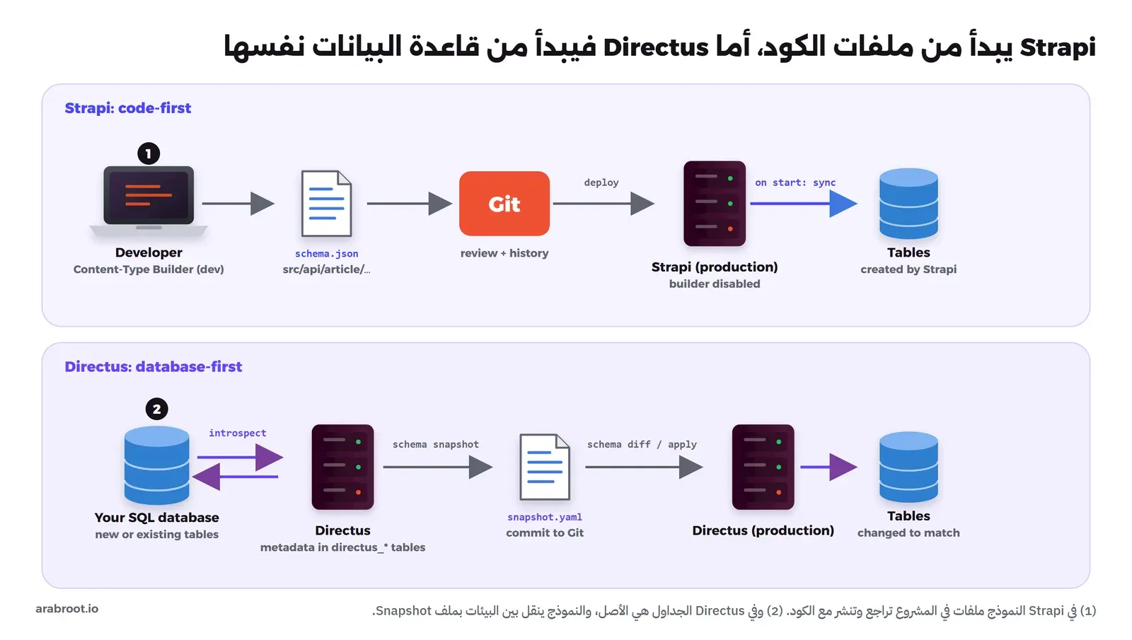 في الأعلى Strapi: المطور يستخدم Content-Type Builder في بيئة التطوير فينتج ملف schema.json داخل المشروع، ثم Git للمراجعة، ثم النشر إلى Strapi في الإنتاج حيث المحرر معطل، ثم Strapi ينشئ الجداول عند التشغيل، وفي الأسفل Directus: قاعدة بيانات SQL جديدة أو موجودة يقرؤها Directus ويحفظ بياناته الوصفية في جداول directus_، ثم أمر schema snapshot ينتج snapshot.yaml يحفظ في Git، ثم schema diff وapply على Directus في الإنتاج فتتغير الجداول لتطابقه
