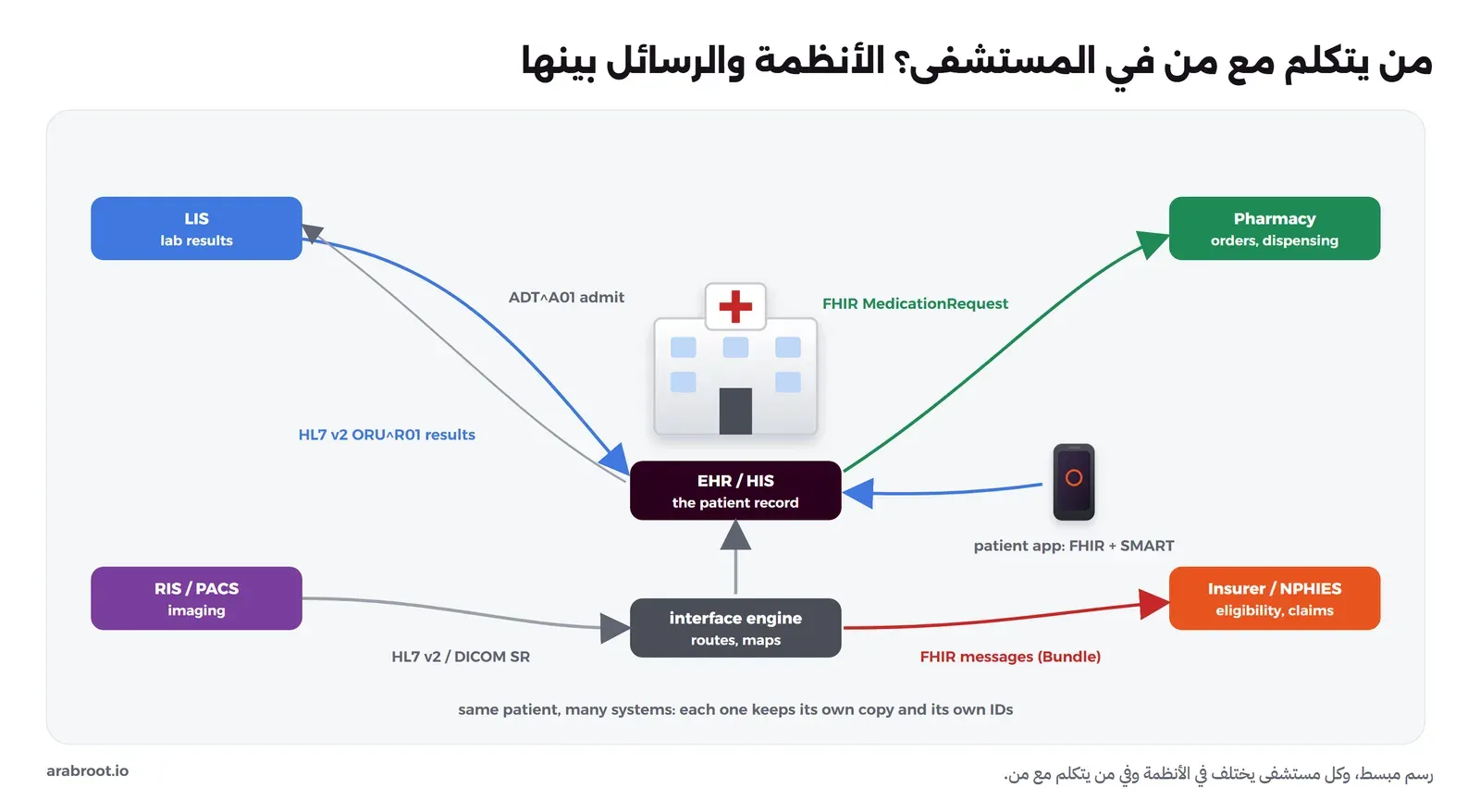 مخطط: في الوسط السجل الطبي EHR أو HIS، وحوله نظام المختبر LIS يرسل النتائج برسائل HL7 v2 ORU ويستلم رسائل الدخول ADT، ونظام الأشعة RIS وPACS يرسل عبر محرك الواجهات Interface Engine برسائل HL7 v2 أو DICOM SR، والصيدلية تستلم طلبات الدواء ب FHIR MedicationRequest، وشركة التأمين ومنصة NPHIES تستلم رسائل FHIR من نوع Bundle للأهلية والمطالبات، وتطبيق المريض يقرأ ب FHIR وSMART