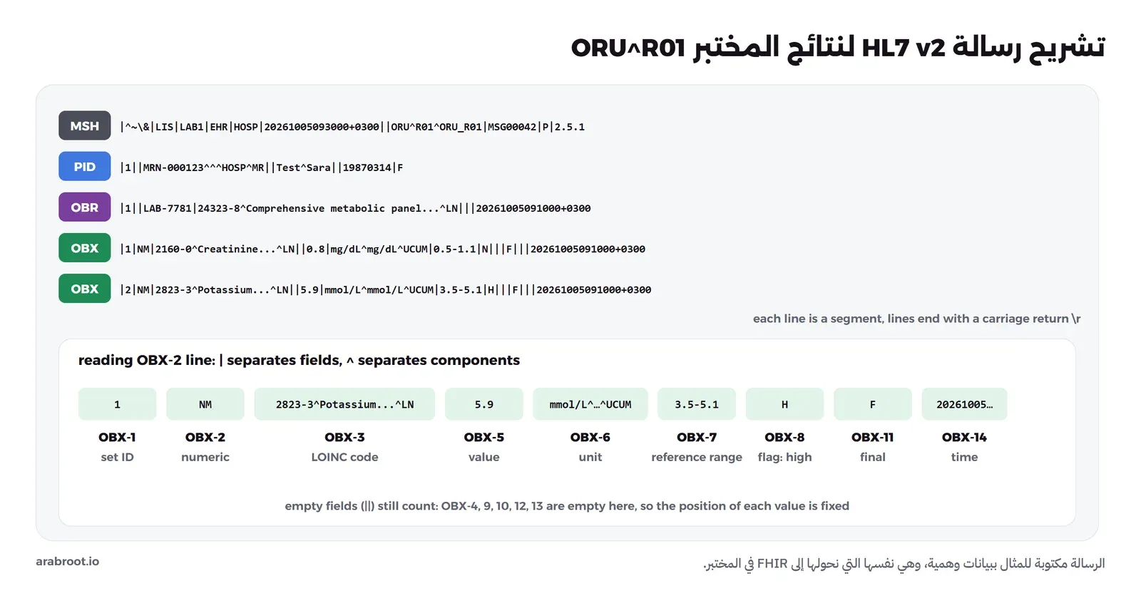 رسالة ORU^R01 من خمسة أسطر: MSH رأس الرسالة، وPID المريضة MRN-000123، وOBR طلب لوحة التحاليل 24323-8، وسطران OBX للكرياتينين 0.8 mg/dL والبوتاسيوم 5.9 mmol/L. وتحتها تفكيك سطر OBX الثاني: OBX-1 رقم 1، وOBX-2 النوع NM رقمي، وOBX-3 رمز LOINC 2823-3، وOBX-5 القيمة 5.9، وOBX-6 الوحدة، وOBX-7 المدى المرجعي 3.5-5.1، وOBX-8 العلامة H، وOBX-11 الحالة F نهائي، وOBX-14 الوقت، مع ملاحظة أن الحقول الفارغة تحسب في الترقيم