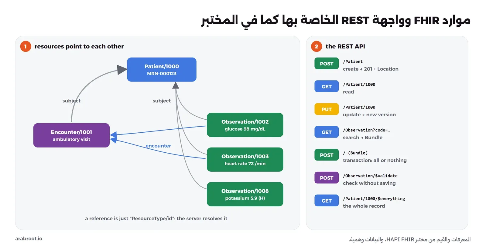 على اليسار المورد Patient/1000 برقم الملف MRN-000123، والمورد Encounter/1001 زيارة عيادة يشير إليه بالحقل subject، وثلاث Observation بالأرقام 1002 للسكر 98 و1003 لنبض القلب 72 و1008 للبوتاسيوم 5.9 تشير كلها إلى المريضة، واثنتان منها إلى الزيارة بالحقل encounter. وعلى اليمين أفعال REST: POST /Patient للإنشاء ويرجع 201، وGET /Patient/1000 للقراءة، وPUT للتعديل بنسخة جديدة، وGET /Observation?code للبحث ويرجع Bundle، وPOST / بحزمة Bundle للمعاملة، وPOST /Observation/$validate للتحقق دون حفظ، وGET /Patient/1000/$everything للسجل كاملاً