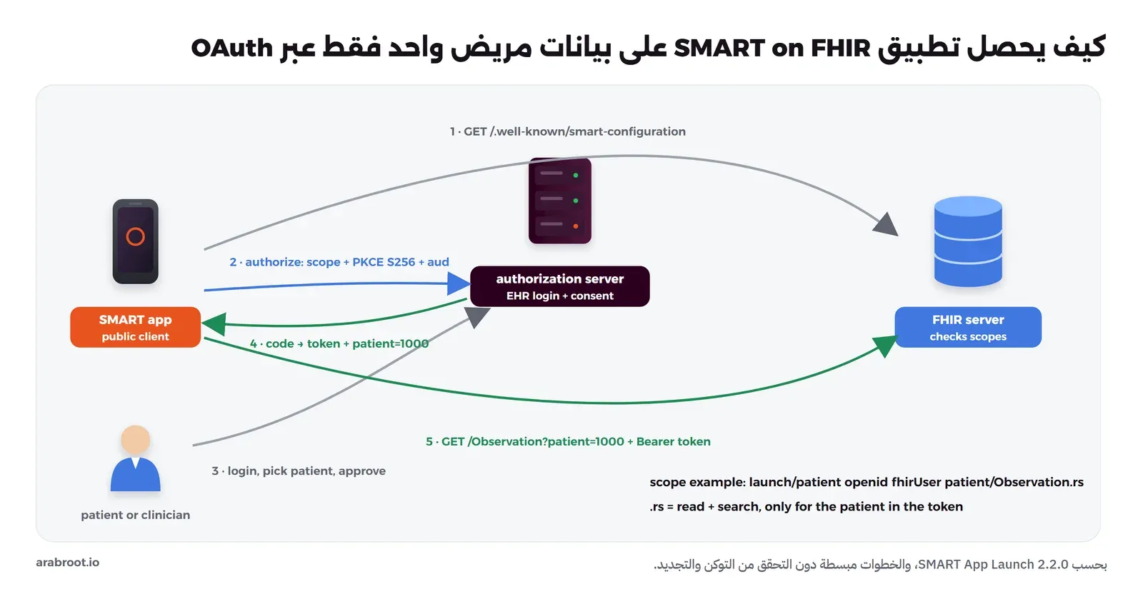 مخطط: تطبيق SMART على الجوال يطلب أولاً ملف الاكتشاف .well-known/smart-configuration من سيرفر FHIR، ثم يرسل طلب التفويض إلى سيرفر التفويض مع النطاقات وPKCE بطريقة S256 والمعامل aud، ثم يسجل المستخدم الدخول ويختار المريض ويوافق، ثم يحصل التطبيق على الكود ويستبدله بتوكن ومعه patient=1000، ثم يطلب Observation?patient=1000 بالتوكن، ومثال النطاق launch/patient openid fhirUser patient/Observation.rs
