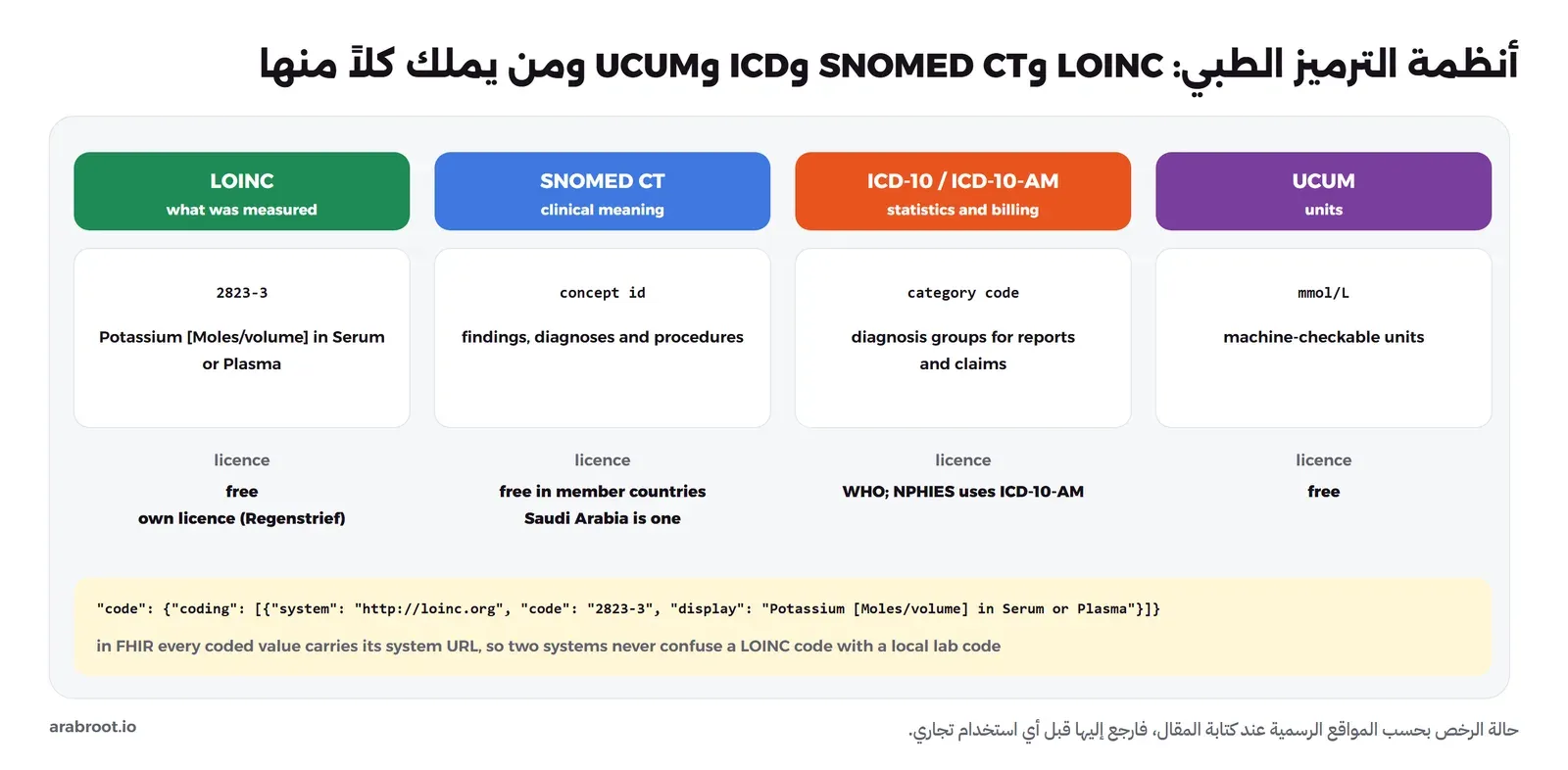 أربعة أعمدة: LOINC لما تم قياسه ومثاله 2823-3 البوتاسيوم ورخصته مجانية برخصة خاصة من Regenstrief، وSNOMED CT للمعنى السريري من نتائج وتشخيصات وإجراءات ومجاني في الدول الأعضاء والسعودية منها، وICD-10 وICD-10-AM للإحصاء والفوترة من منظمة الصحة العالمية ومنصة NPHIES تستخدم ICD-10-AM، وUCUM للوحدات ومجاني. وفي الأسفل مثال JSON لحقل code برابط النظام http://loinc.org