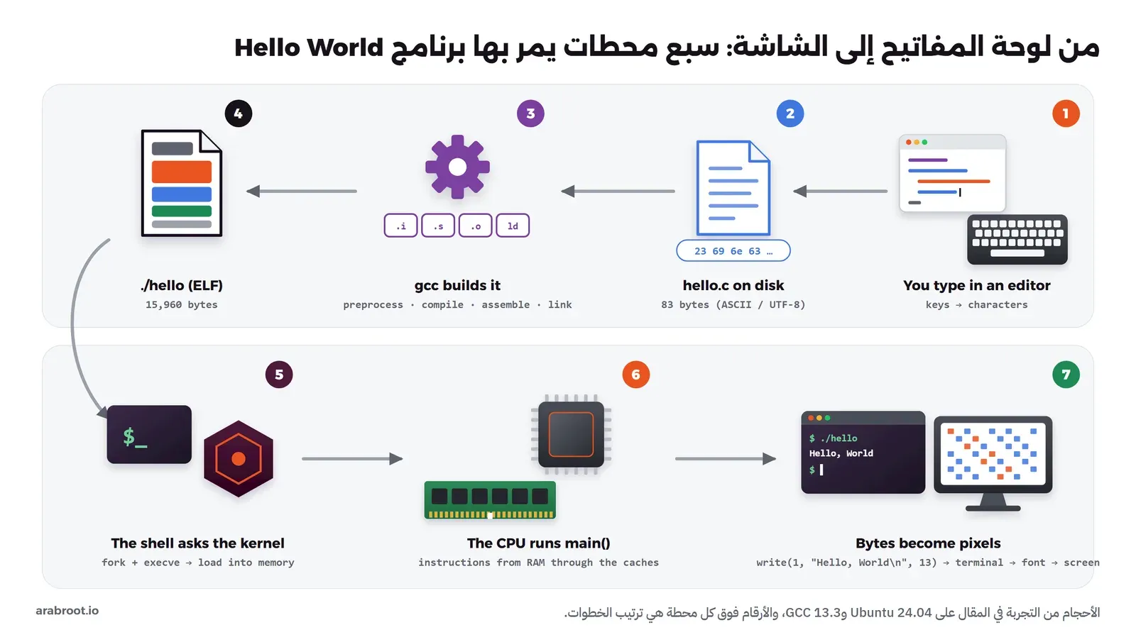 مخطط من سبع خطوات مرقمة: لوحة مفاتيح ومحرر نصوص، ثم ملف hello.c بحجم 83 بايت، ثم ترس gcc بمراحله الأربع، ثم ملف ELF التنفيذي بحجم 15960 بايت، ثم الصدفة ونواة النظام، ثم المعالج والذاكرة، ثم الطرفية والشاشة