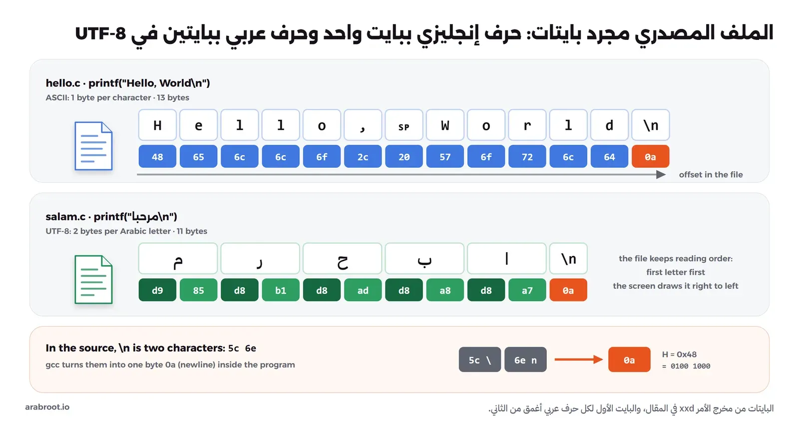 مخطط يعرض حروف Hello, World وتحت كل حرف بايت واحد بنظام Hex، ثم حروف كلمة مرحبا وتحت كل حرف بايتان في UTF-8، ثم يبين أن الرمز \n في الملف المصدري حرفان 5c و6e يحولهما المترجم إلى بايت واحد 0a