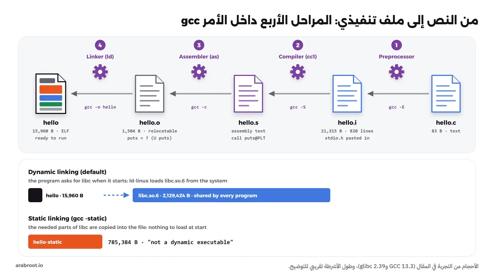 مخطط يبين أربع مراحل من اليمين إلى اليسار: hello.c بحجم 83 بايت، ثم المعالج المسبق ينتج hello.i بحجم 21315 بايت، ثم المترجم ينتج hello.s بلغة التجميع، ثم المجمع ينتج hello.o بحجم 1504 بايت، ثم الرابط ينتج الملف التنفيذي hello بحجم 15960 بايت، وتحتها مقارنة بين الربط الديناميكي مع libc.so.6 والربط الثابت بحجم 785384 بايت