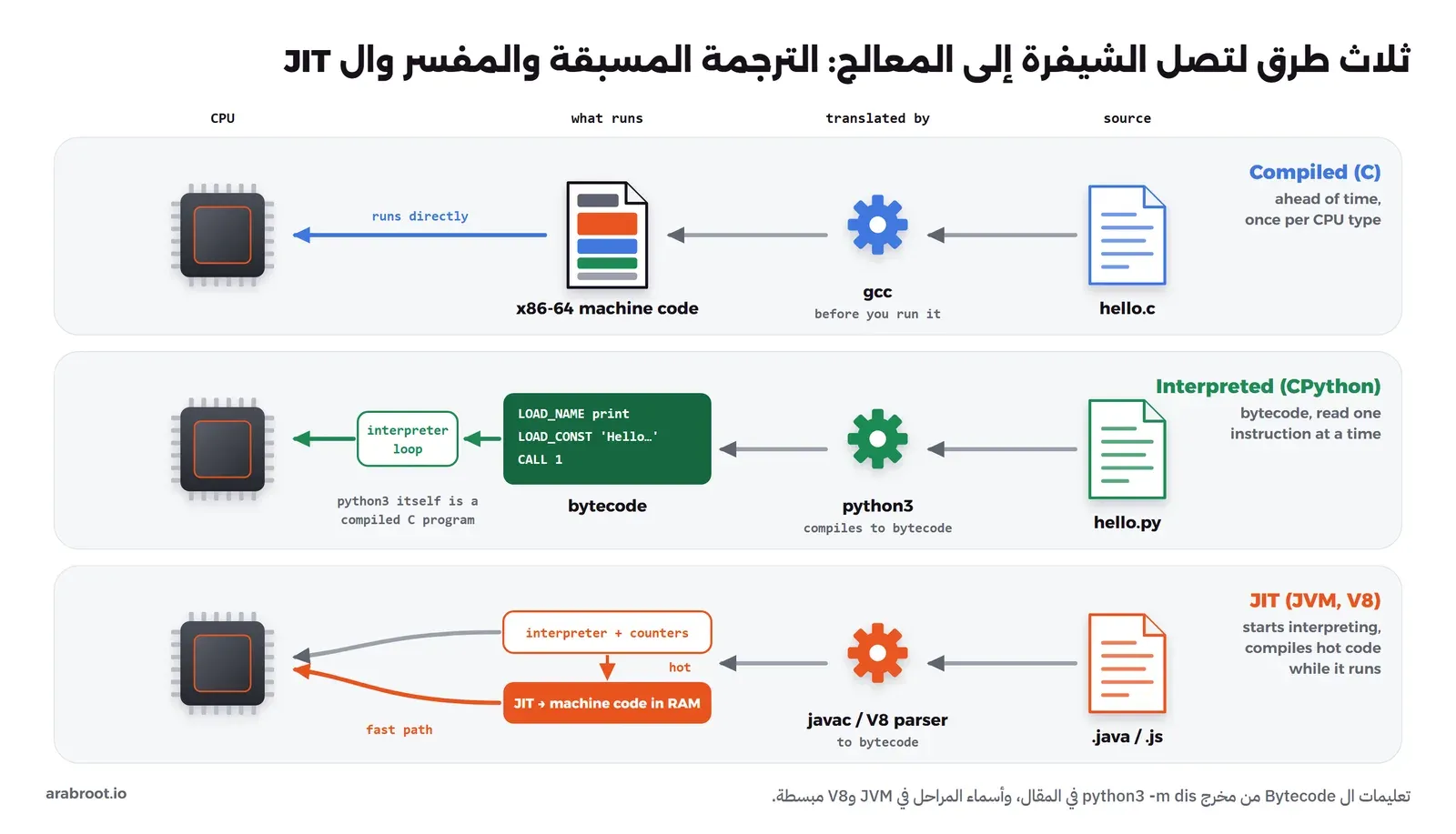 مخطط بثلاثة مسارات: في الأول يترجم gcc الملف hello.c مسبقاً إلى تعليمات آلة ينفذها المعالج مباشرة، وفي الثاني يترجم python3 الملف hello.py إلى Bytecode تقرؤه حلقة المفسر، وفي الثالث تبدأ JVM أو V8 بالمفسر ثم تترجم الكود المتكرر إلى تعليمات آلة في الذاكرة