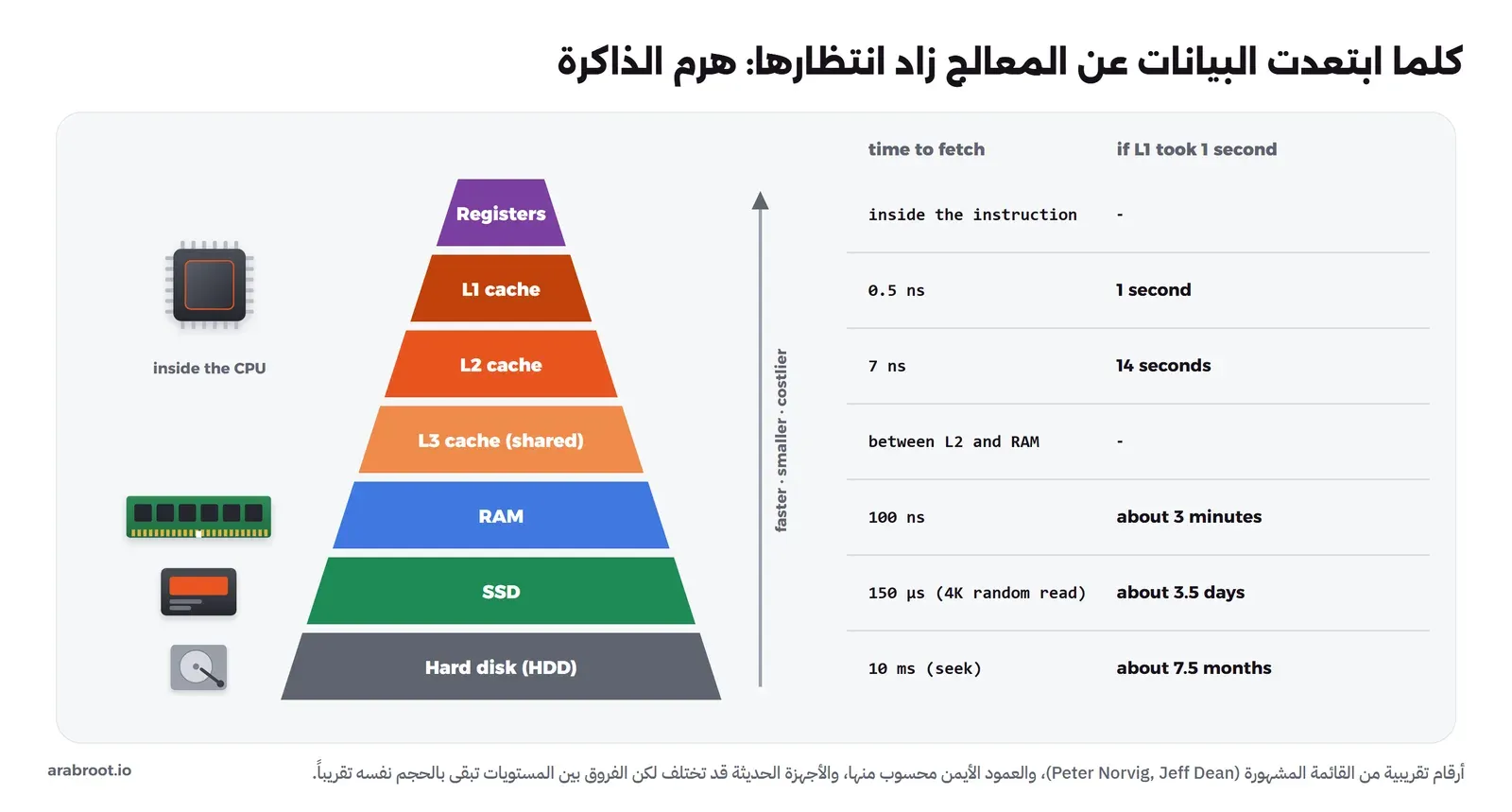 هرم الذاكرة من الأعلى: المسجلات ثم L1 ثم L2 ثم L3 ثم RAM ثم SSD ثم القرص الصلب، ومقابل كل مستوى زمن الوصول التقريبي 0.5 نانوثانية و7 نانوثانية و100 نانوثانية و150 ميكروثانية و10 ملي ثانية، وعمود يحولها إلى زمن بشري إذا كان L1 ثانية واحدة