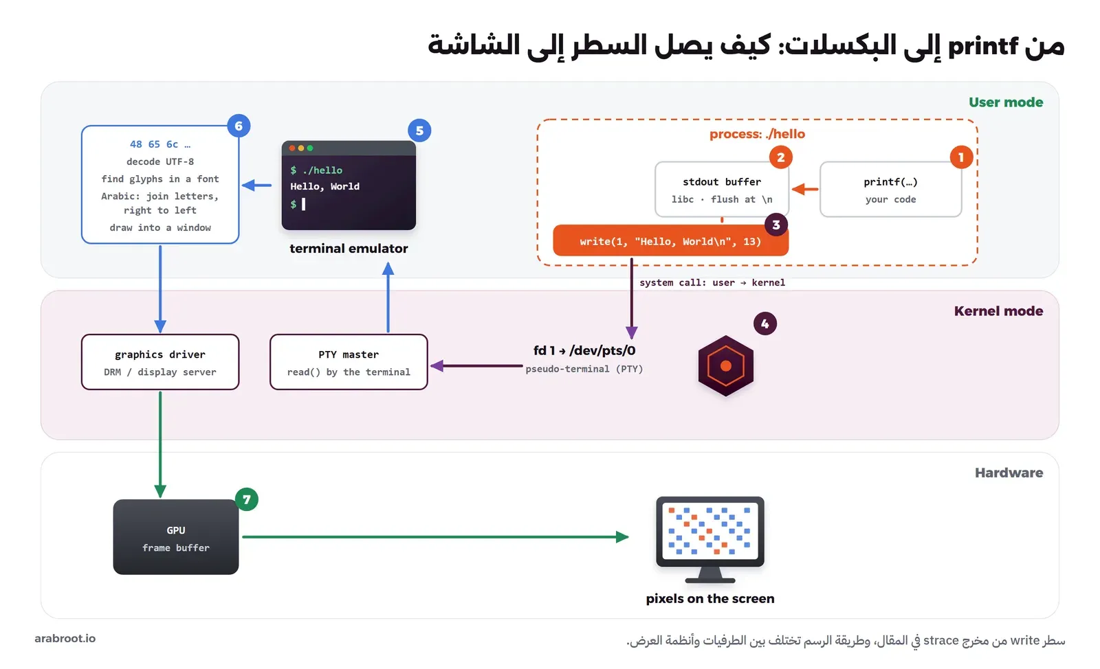 مخطط في ثلاث طبقات: في وضع المستخدم يستدعي البرنامج printf فتجمع مكتبة C النص ثم تستدعي write، وفي وضع النواة تصل البايتات إلى الطرفية الوهمية /dev/pts/0 ثم إلى الطرف الرئيسي الذي يقرؤه محاكي الطرفية، فيفك UTF-8 ويختار أشكال الحروف ويرسمها، ثم يمر الرسم عبر تعريف الرسوميات إلى GPU وذاكرة الإطار ثم الشاشة