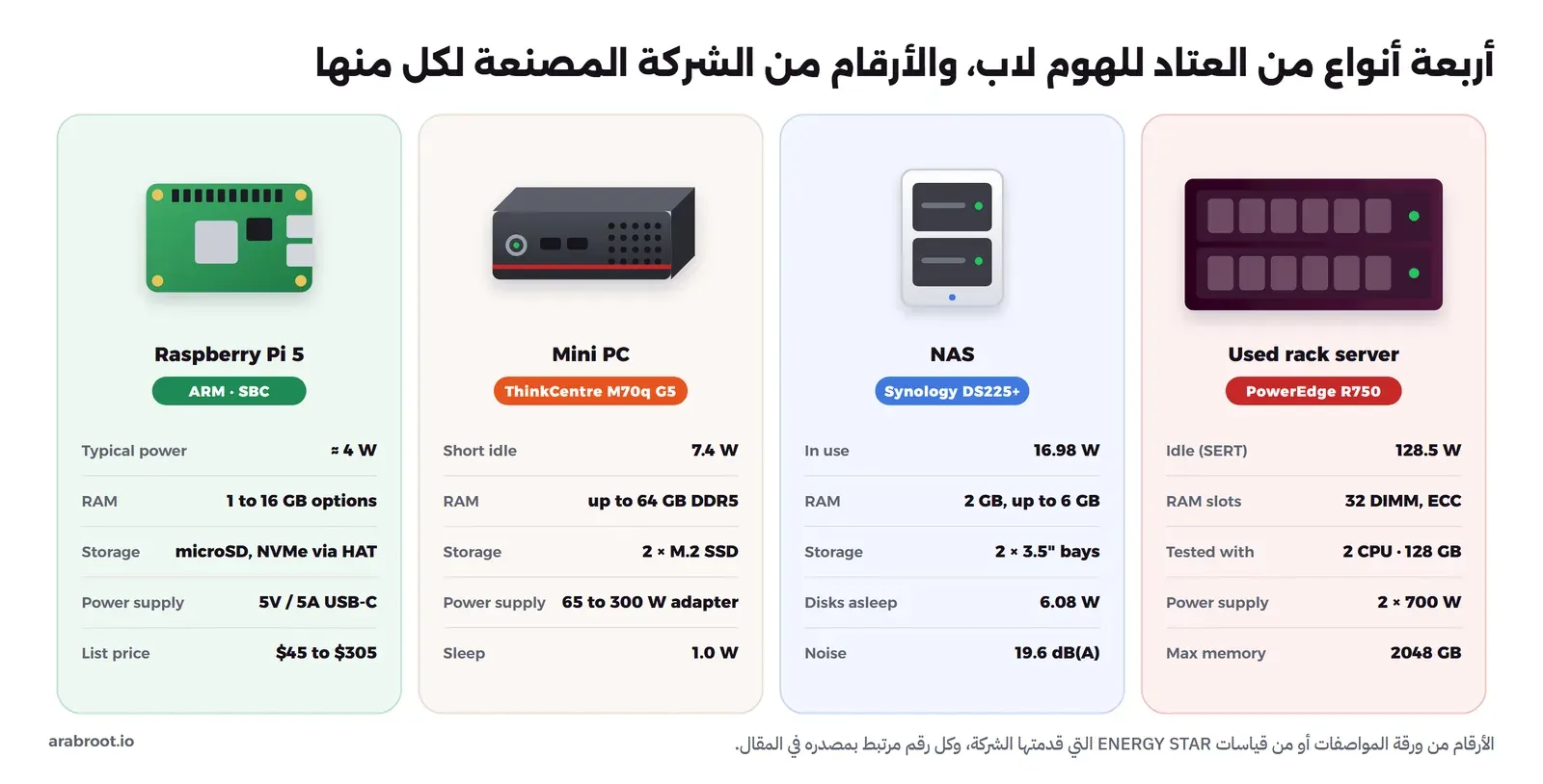 أربع بطاقات متجاورة: Raspberry Pi 5 بقدرة نحو 4 واط وذاكرة من 1 إلى 16 جيجابايت ومنفذ طاقة 5V/5A وسعر من 45 إلى 305 دولارات، وMini PC من نوع ThinkCentre M70q Gen 5 بقدرة خمول 7.4 واط وذاكرة حتى 64 جيجابايت وقرصي M.2، وNAS من نوع Synology DS225+ بقدرة 16.98 واط أثناء الاستخدام و6.08 واط والأقراص نائمة وضجيج 19.6 ديسيبل، وسيرفر PowerEdge R750 بقدرة خمول 128.5 واط و32 منفذ ذاكرة ECC ومزودي طاقة 700 واط