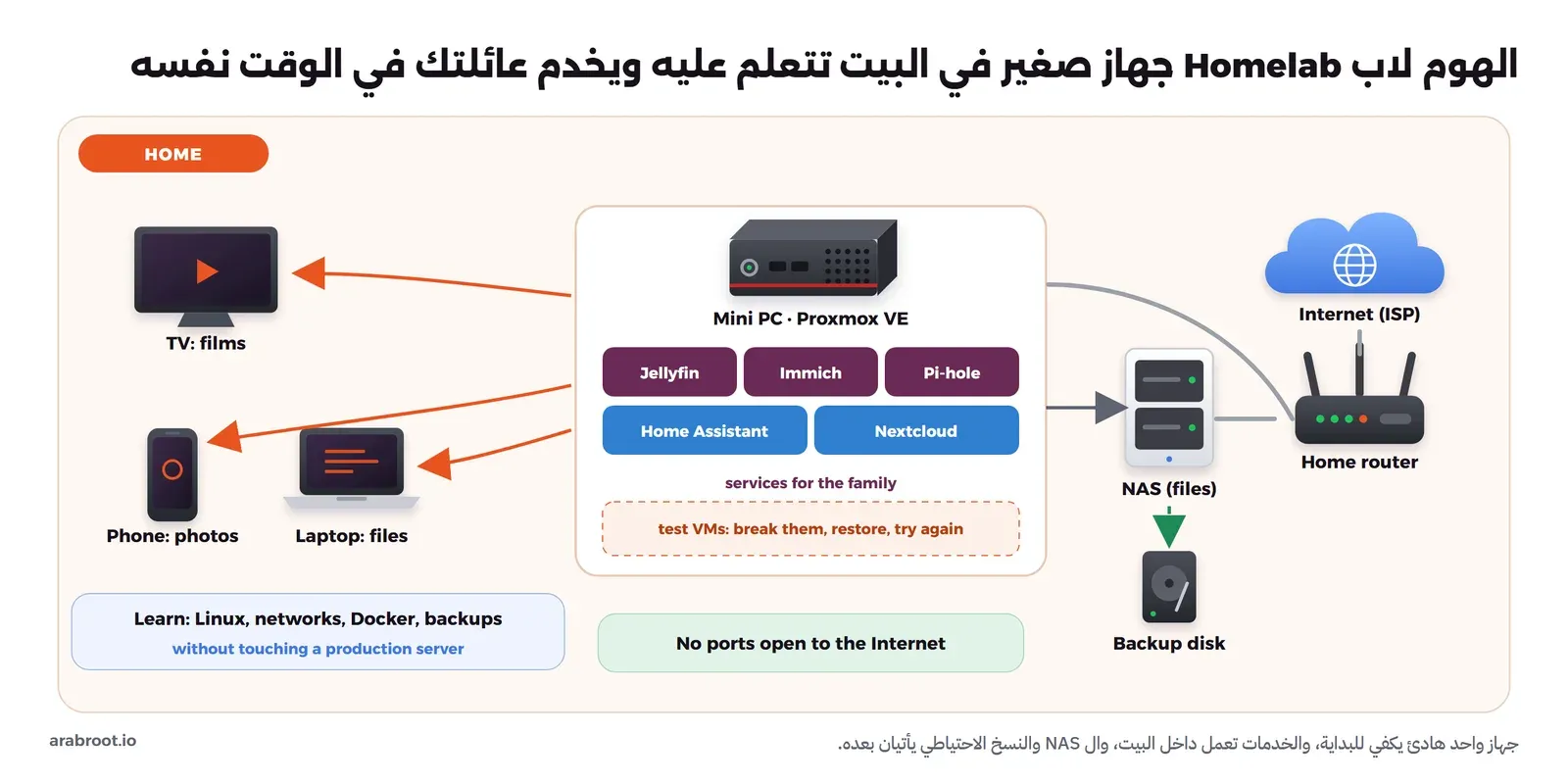 مخطط لبيت فيه Router من مزود الخدمة، وMini PC عليه Proxmox VE يشغل Jellyfin وImmich وPi-hole وHome Assistant وNextcloud وأجهزة افتراضية للتجربة، ثم NAS للملفات وقرص للنسخ الاحتياطي، وأسهم برتقالية من الجهاز إلى التلفاز والهاتف والحاسوب، وتحت ذلك صندوق للتعلم وصندوق يقول لا توجد منافذ مفتوحة على الإنترنت