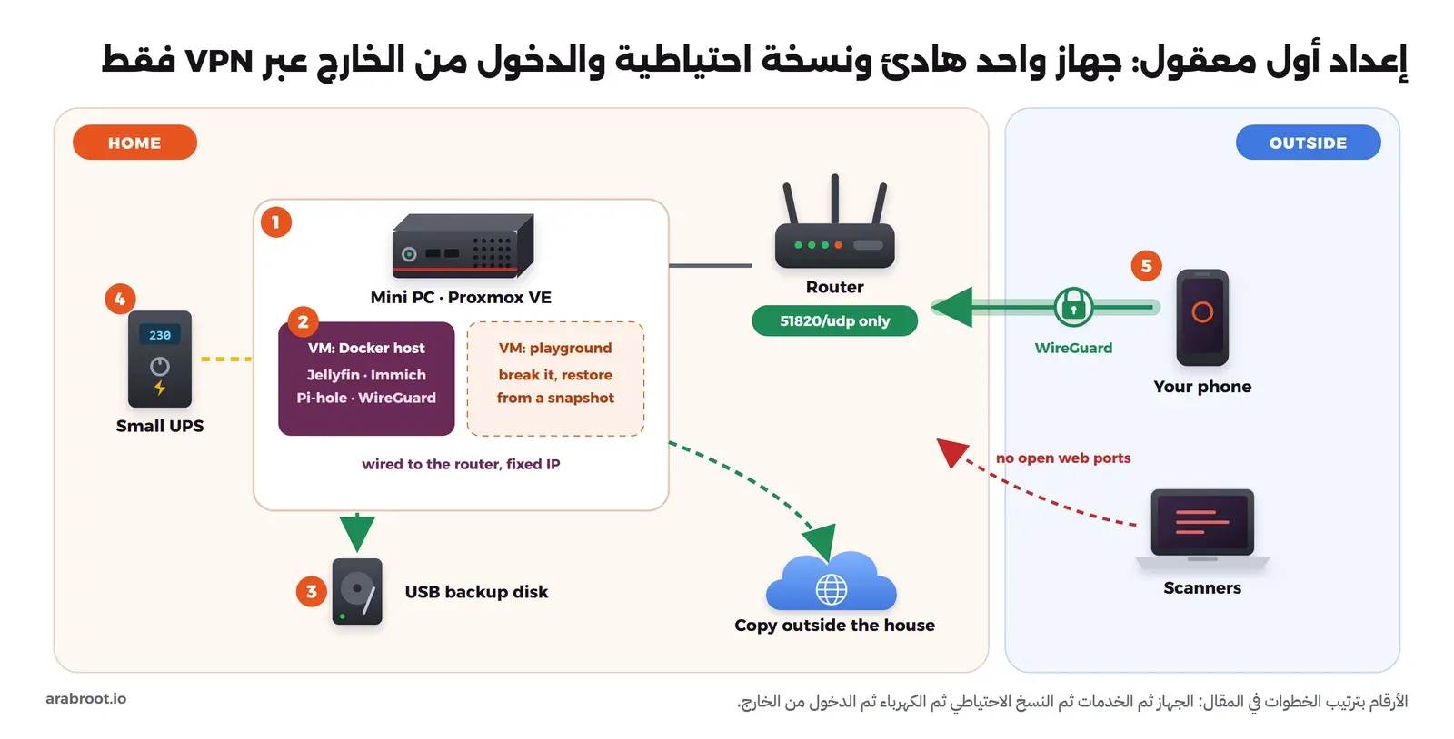 مخطط مقسوم إلى البيت والخارج: في البيت Mini PC عليه Proxmox VE فيه جهاز افتراضي لخدمات Docker وجهاز افتراضي للتجربة، موصول بكابل إلى Router يفتح المنفذ 51820/udp فقط، وجهاز UPS صغير، وقرص نسخ احتياطي ونسخة خارج البيت، وفي الخارج هاتف يصل عبر نفق WireGuard وجهاز مسح أحمر لا يجد منافذ ويب مفتوحة، مع أرقام من 1 إلى 5