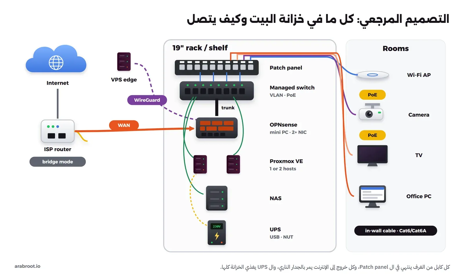 مخطط فيه في اليسار سحابة الإنترنت وVPS edge مربوط بخط WireGuard متقطع، و Router المزود في وضع bridge mode وخط WAN برتقالي منه إلى OPNsense. وفي الوسط خزانة 19 إنش فيها من الأعلى Patch panel ثم Managed switch بخاصية VLAN وPoE ثم OPNsense على mini PC بمنفذين أو أكثر ثم سيرفرا Proxmox VE ثم NAS ثم UPS في الأسفل مع خط USB وNUT. وفي اليمين الغرف: نقطة Wi-Fi وكاميرا بتغذية PoE وتلفاز وحاسوب مكتب، وكابلات داخل الجدار من نوع Cat6 أو Cat6A إلى ال Patch panel