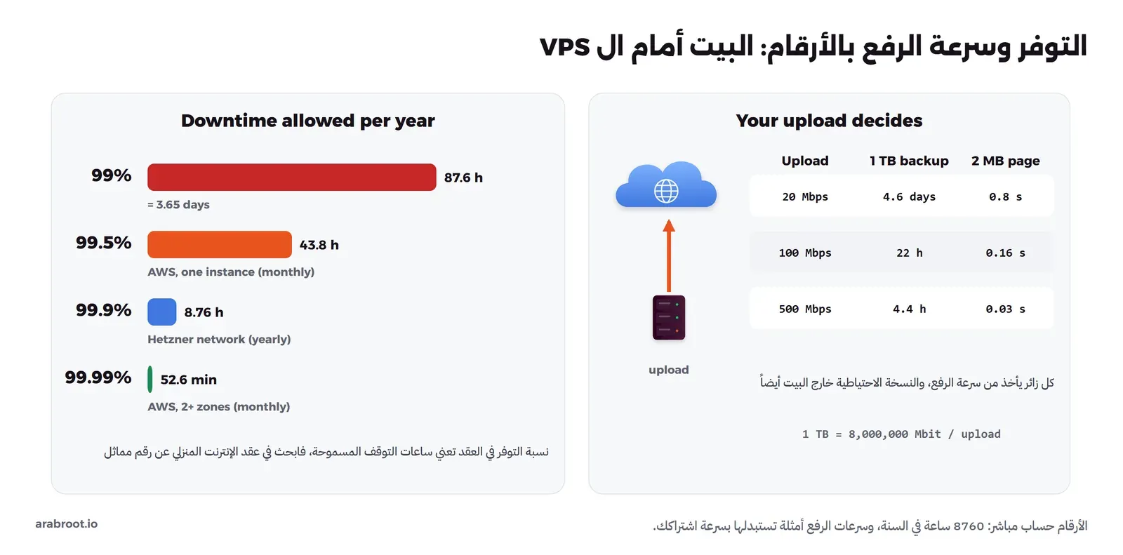 لوحتان: في اليسار أشرطة أفقية لساعات التوقف المسموحة في السنة، 87.6 ساعة لنسبة 99%، و43.8 ساعة لنسبة 99.5% مع AWS لجهاز واحد شهرياً، و8.76 ساعة لنسبة 99.9% مع شبكة Hetzner سنوياً، و52.6 دقيقة لنسبة 99.99% مع AWS لمنطقتين. وفي اليمين جدول لسرعات رفع 20 و100 و500 Mbps مع زمن إرسال نسخة احتياطية 1 TB، وهو 4.6 أيام و22 ساعة و4.4 ساعات، وزمن صفحة 2 MB وهو 0.8 و0.16 و0.03 ثانية