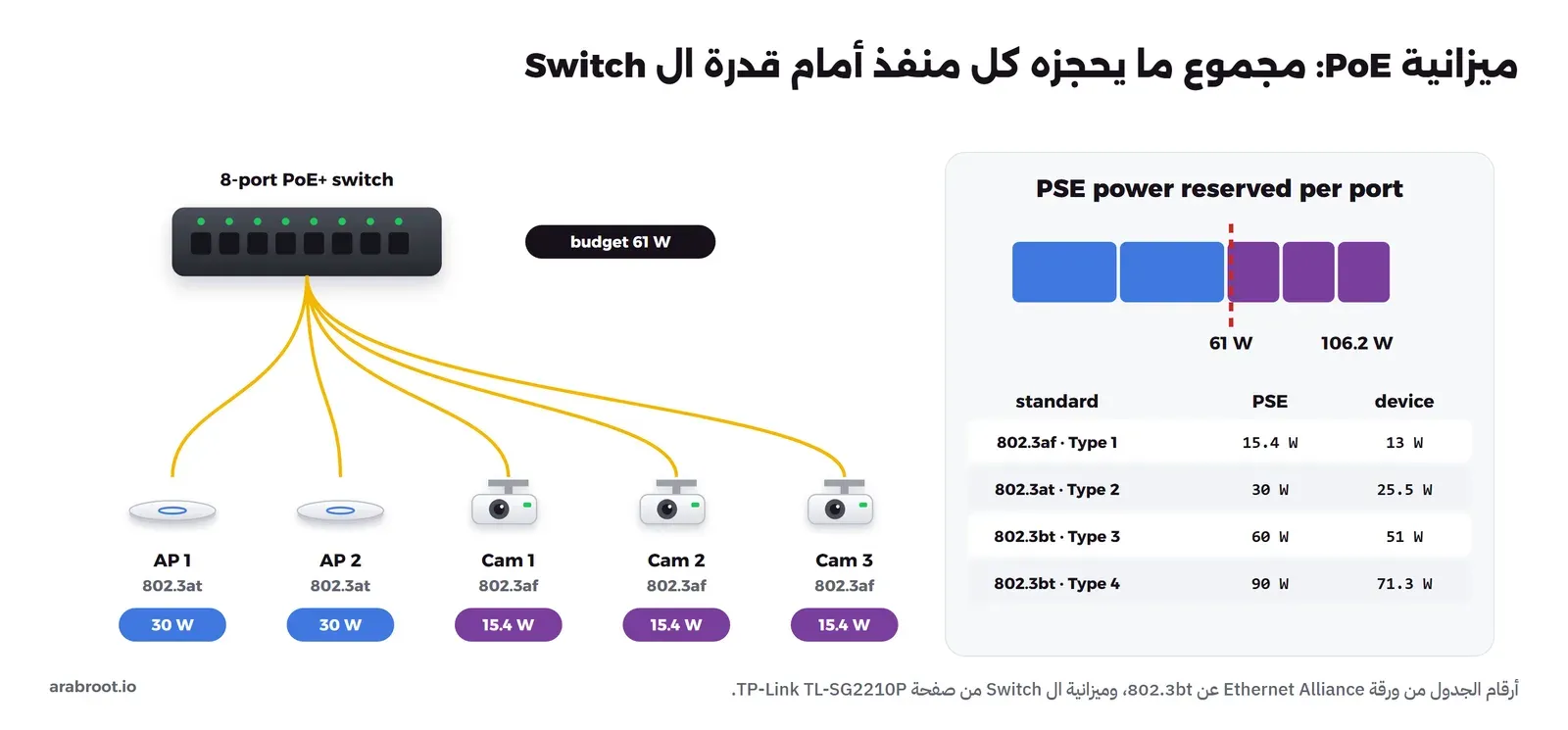 Switch بثمانية منافذ PoE+ وميزانية 61 W، وخطوط صفراء منه إلى نقطتي Wi-Fi بمعيار 802.3at بقدرة 30 W لكل منهما وثلاث كاميرات بمعيار 802.3af بقدرة 15.4 W لكل منها، وفي اليمين شريط مجموعه 106.2 W وخط أحمر متقطع عند 61 W، وتحته جدول المعايير بقدرة PSE وقدرة الجهاز