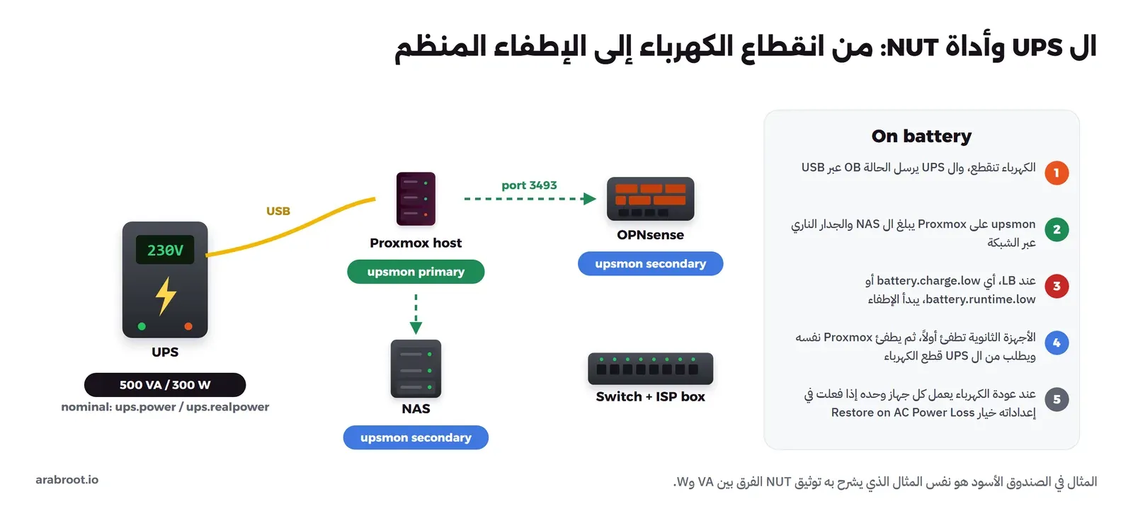 UPS مكتوب تحته 500 VA / 300 W ومتصل بخط USB أصفر بسيرفر Proxmox مكتوب تحته upsmon primary، وأسهم خضراء متقطعة منه إلى NAS وOPNsense مكتوب تحت كل منهما upsmon secondary مع port 3493، وSwitch وجهاز المزود موصولان بال UPS. وفي اليمين خمس خطوات: انقطاع الكهرباء وإرسال الحالة OB، ثم إبلاغ الأجهزة، ثم الوصول إلى LB، ثم إطفاء الثانوية ثم Proxmox، ثم العودة مع خيار Restore on AC Power Loss