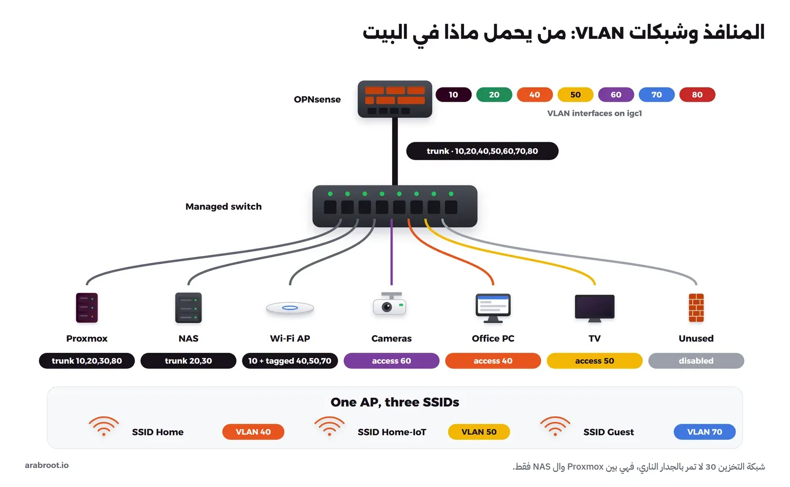 OPNsense في الأعلى وبجانبه واجهات VLAN بالأرقام 10 و20 و40 و50 و60 و70 و80 على المنفذ igc1، وكابل Trunk يحمل هذه الأرقام إلى Managed switch، ومنه سبعة منافذ: Proxmox بمنفذ trunk 10,20,30,80، وNAS بمنفذ trunk 20,30، ونقطة Wi-Fi بالرقم 10 دون وسم و40 و50 و70 موسومة، والكاميرات access 60، وحاسوب المكتب access 40، والتلفاز access 50، ومنفذ غير مستخدم معطل. وفي الأسفل نقطة واحدة بثلاث شبكات: Home على VLAN 40 وHome-IoT على VLAN 50 وGuest على VLAN 70