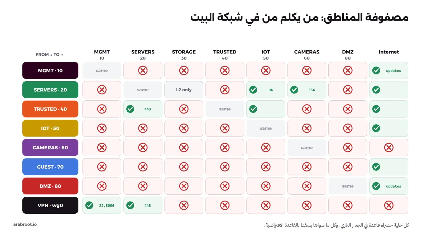 مصفوفة صفوفها المناطق المصدر MGMT 10 وSERVERS 20 وTRUSTED 40 وIOT 50 وCAMERAS 60 وGUEST 70 وDMZ 80 وVPN wg0، وأعمدتها الوجهات MGMT وSERVERS وSTORAGE وTRUSTED وIOT وCAMERAS وDMZ وInternet. الخلايا الخضراء: MGMT إلى الإنترنت للتحديثات، وSERVERS إلى IOT لHome Assistant وإلى CAMERAS على 554 وإلى الإنترنت، وSERVERS إلى STORAGE مكتوب عليها L2 only، وTRUSTED إلى SERVERS على 443 وإلى IOT وإلى الإنترنت، وIOT وGUEST إلى الإنترنت، وDMZ إلى الإنترنت للتحديثات، وVPN إلى MGMT على 22 و8006 وإلى SERVERS على 443، وكل الخلايا الأخرى حمراء ممنوعة
