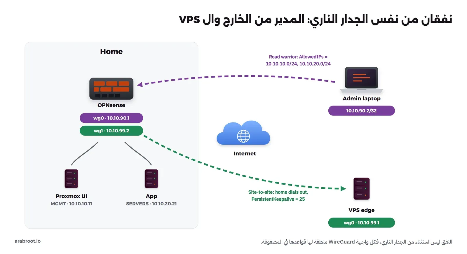 صندوق Home فيه OPNsense بواجهتين wg0 بعنوان 10.10.90.1 وwg1 بعنوان 10.10.99.2، وتحته Proxmox UI على MGMT 10.10.10.11 وApp على SERVERS 10.10.20.21. وفي اليمين Admin laptop بعنوان 10.10.90.2/32 وخط بنفسجي متقطع إلى OPNsense مكتوب عليه Road warrior: AllowedIPs = 10.10.10.0/24, 10.10.20.0/24، وفي الأسفل VPS edge بعنوان wg0 10.10.99.1 وخط أخضر متقطع من البيت إليه مكتوب عليه Site-to-site: home dials out, PersistentKeepalive = 25، والإنترنت في الوسط