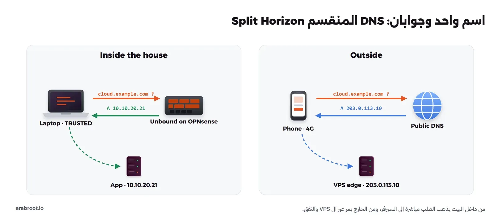 لوحتان: في اليسار Inside the house حاسوب في شبكة TRUSTED يسأل Unbound on OPNsense عن cloud.example.com فيأخذ A 10.10.20.21 ويذهب مباشرة إلى App على 10.10.20.21. وفي اليمين Outside هاتف على 4G يسأل Public DNS عن نفس الاسم فيأخذ A 203.0.113.10 ويذهب إلى VPS edge على 203.0.113.10