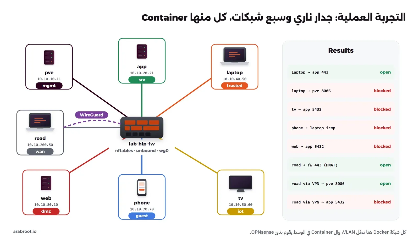 جدار ناري lab-hlp-fw في الوسط مكتوب تحته nftables وunbound وwg0، وحوله سبعة صناديق: pve على mgmt بعنوان 10.10.10.11، وapp على srv بعنوان 10.10.20.21، وlaptop على trusted بعنوان 10.10.40.50، وtv على iot بعنوان 10.10.50.60، وphone على guest بعنوان 10.10.70.70، وweb على dmz بعنوان 10.10.80.10، وroad على wan بعنوان 10.10.200.50 مع خط WireGuard بنفسجي. وفي اليمين جدول نتائج: laptop إلى app 443 مفتوح، وlaptop إلى pve 8006 ممنوع، وtv إلى app 5432 ممنوع، وphone إلى laptop icmp ممنوع، وweb إلى app 5432 ممنوع، وroad إلى fw 443 عبر DNAT مفتوح، وroad عبر VPN إلى pve 8006 مفتوح، وroad عبر VPN إلى app 5432 ممنوع