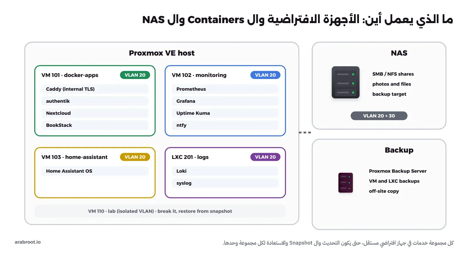 صندوق كبير Proxmox VE host فيه أربعة أجهزة: VM 101 docker-apps على VLAN 20 فيه Caddy بشهادات داخلية وauthentik وNextcloud وBookStack، وVM 102 monitoring على VLAN 20 فيه Prometheus وGrafana وUptime Kuma وntfy، وVM 103 home-assistant فيه Home Assistant OS، وLXC 201 logs فيه Loki وsyslog، وتحتها شريط VM 110 lab في VLAN معزولة. وفي اليمين صندوق NAS فيه مشاركات SMB وNFS والصور والملفات وهدف النسخ على VLAN 20 و30، وصندوق Backup فيه Proxmox Backup Server ونسخ الأجهزة والنسخة خارج البيت