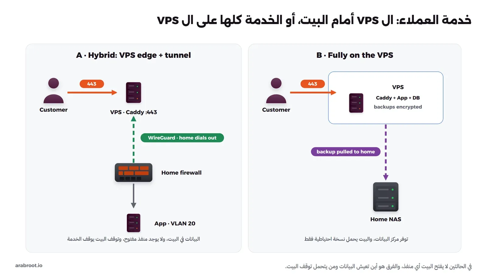 لوحتان: في اليسار A Hybrid: VPS edge + tunnel، عميل يصل إلى VPS عليه Caddy على 443، ونفق WireGuard أخضر متقطع يبدأ من الجدار الناري في البيت إلى ال VPS، ثم سهم من الجدار الناري إلى التطبيق على VLAN 20. وفي اليمين B Fully on the VPS، عميل يصل إلى VPS فيه Caddy والتطبيق وقاعدة البيانات ونسخ مشفرة، وسهم بنفسجي متقطع منه إلى NAS في البيت مكتوب عليه backup pulled to home