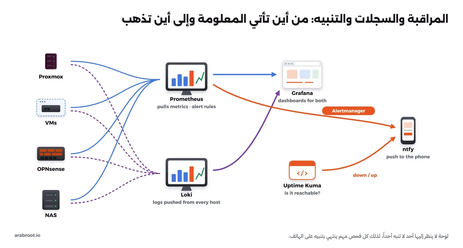في اليسار أربعة مصادر: Proxmox والأجهزة الافتراضية وOPNsense وال NAS، وخطوط زرقاء منها إلى Prometheus الذي يسحب المقاييس، وخطوط بنفسجية متقطعة إلى Loki الذي يستقبل السجلات. ومن Prometheus سهم أزرق ومن Loki سهم بنفسجي إلى Grafana. ومن Prometheus سهم برتقالي عبر Alertmanager إلى هاتف عليه ntfy، ومن Uptime Kuma سهم برتقالي مكتوب عليه down / up إلى نفس الهاتف