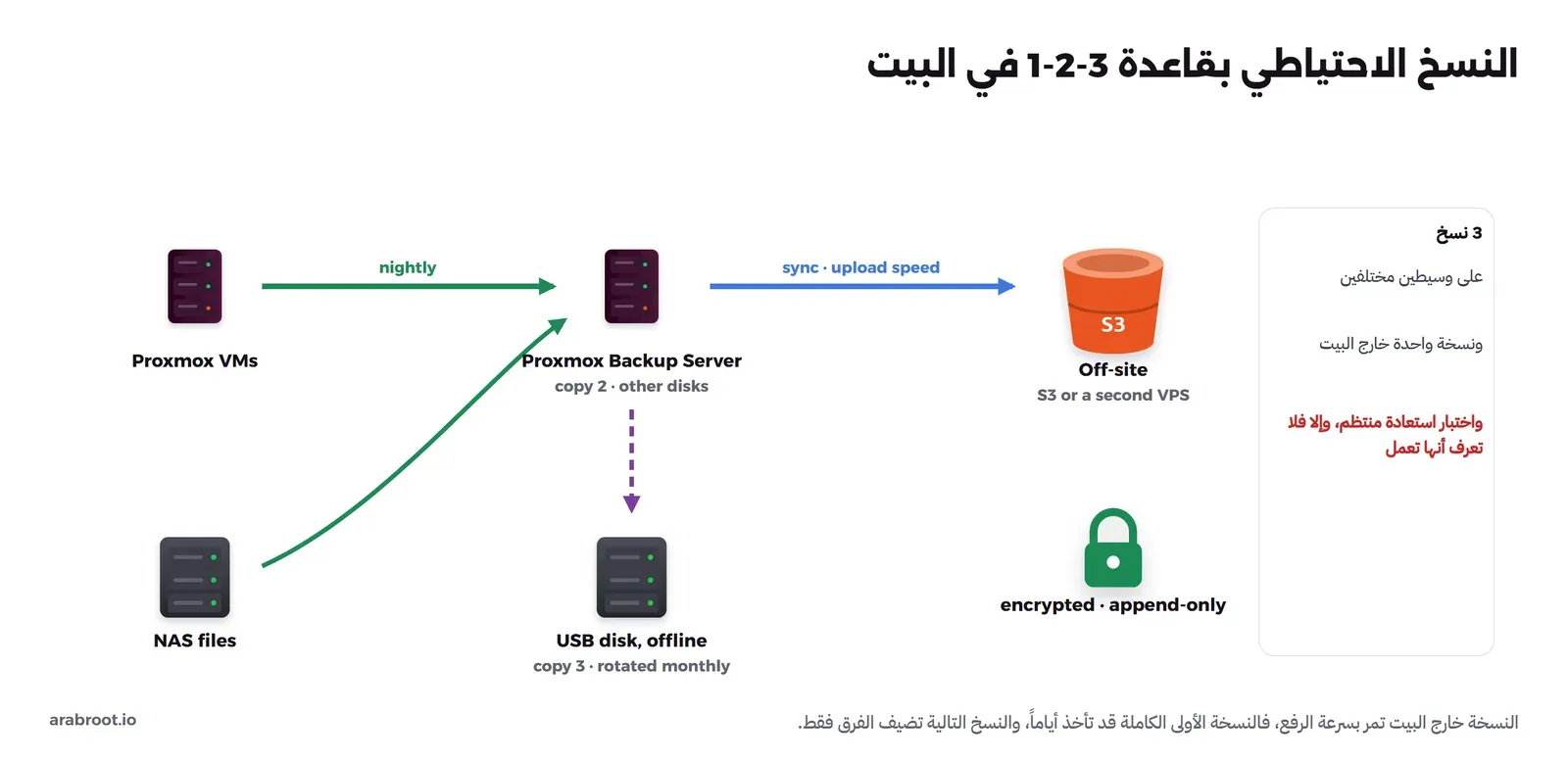 أجهزة Proxmox الافتراضية وملفات ال NAS بسهم أخضر nightly إلى Proxmox Backup Server وهي النسخة الثانية على أقراص أخرى، ومنه سهم أزرق مكتوب عليه sync upload speed إلى Off-site من نوع S3 أو VPS ثان، وسهم بنفسجي متقطع إلى قرص USB غير متصل وهي النسخة الثالثة تبدل كل شهر، وقفل أخضر مكتوب عليه encrypted append-only، وفي اليمين صندوق: 3 نسخ، على وسيطين مختلفين، ونسخة واحدة خارج البيت، واختبار استعادة منتظم