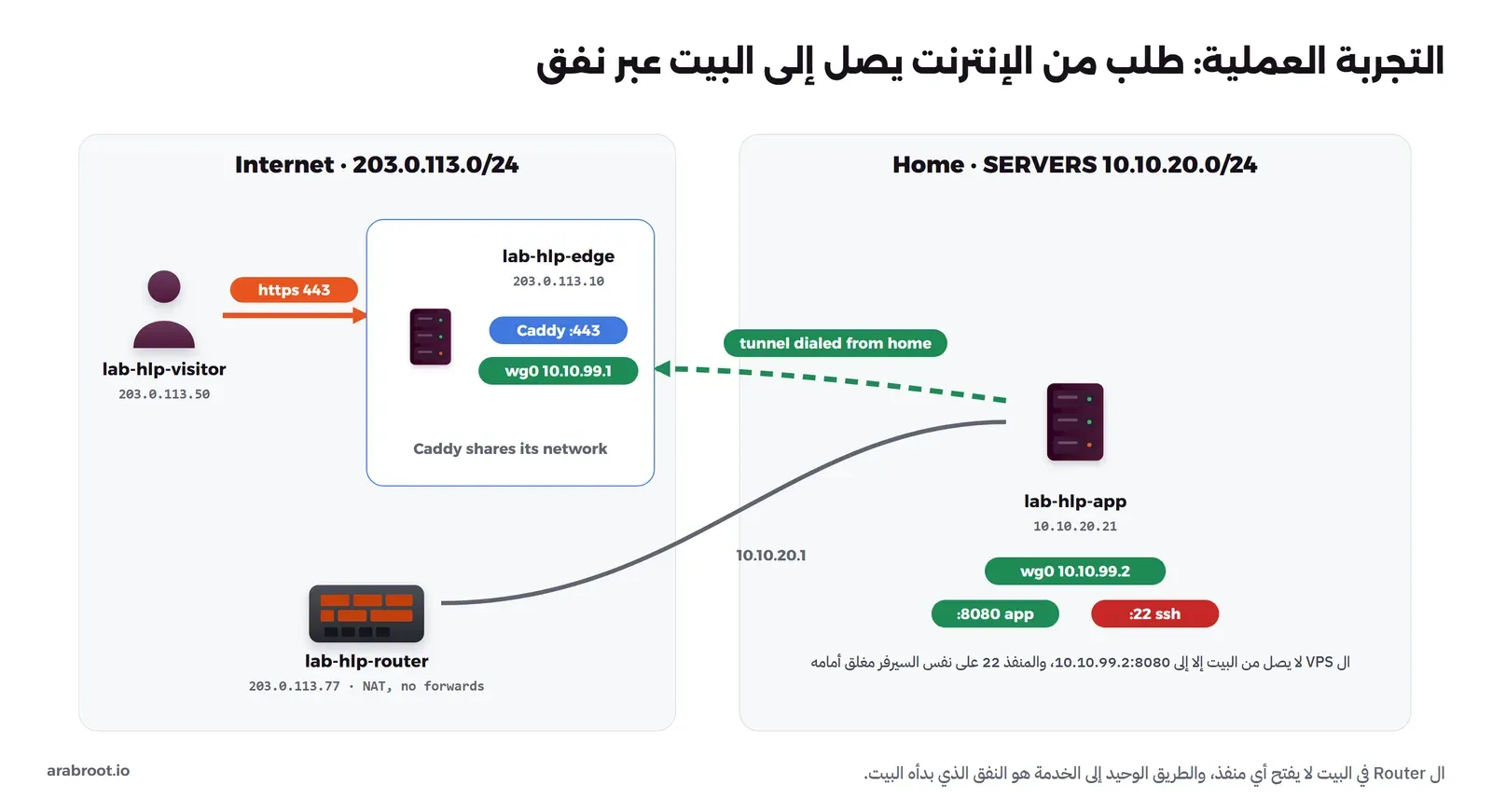 لوحة Internet 203.0.113.0/24 فيها lab-hlp-visitor على 203.0.113.50 وسهم https 443 إلى صندوق lab-hlp-edge على 203.0.113.10 فيه Caddy :443 وwg0 10.10.99.1، وتحتهما lab-hlp-router على 203.0.113.77 مكتوب عليه NAT, no forwards. ولوحة Home SERVERS 10.10.20.0/24 فيها lab-hlp-app على 10.10.20.21 مع wg0 10.10.99.2 والمنفذ 8080 أخضر والمنفذ 22 أحمر، وخط من ال Router إليه بعنوان 10.10.20.1، ونفق أخضر متقطع من التطبيق إلى ال edge مكتوب عليه tunnel dialed from home