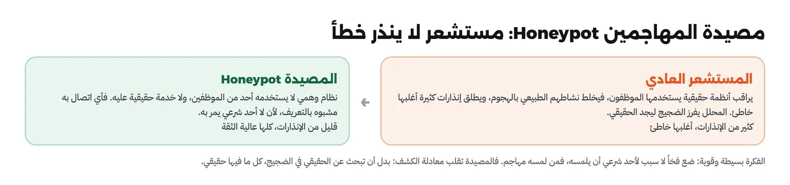 لوحتان: المستشعر العادي يراقب أنظمة حقيقية يستخدمها الموظفون فيخلط نشاطهم الطبيعي بالهجوم ويطلق إنذارات كثيرة أغلبها خاطئ والمحلل يفرز الضجيج، والمصيدة Honeypot نظام وهمي لا يستخدمه أحد ولا خدمة حقيقية عليه فأي اتصال به مشبوه بالتعريف لأن لا أحد شرعي يمر به فتعطي قليلاً من الإنذارات كلها عالية الثقة