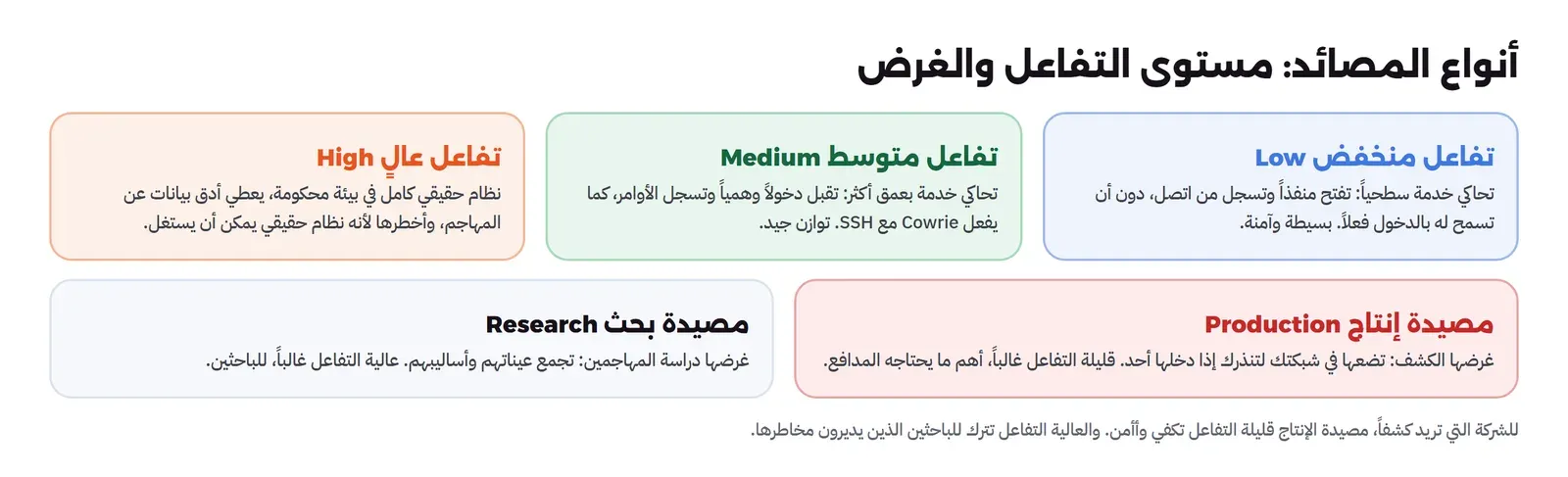 ثلاثة مستويات تفاعل: منخفض Low تحاكي خدمة سطحياً تفتح منفذاً وتسجل من اتصل دون أن تسمح بالدخول بسيطة وآمنة، ومتوسط Medium تحاكي خدمة بعمق أكثر تقبل دخولاً وهمياً وتسجل الأوامر كما يفعل Cowrie مع SSH توازن جيد، وعال High نظام حقيقي كامل في بيئة محكومة يعطي أدق بيانات وأخطرها؛ وغرضان: مصيدة إنتاج Production غرضها الكشف قليلة التفاعل غالباً، ومصيدة بحث Research غرضها دراسة المهاجمين عالية التفاعل غالباً