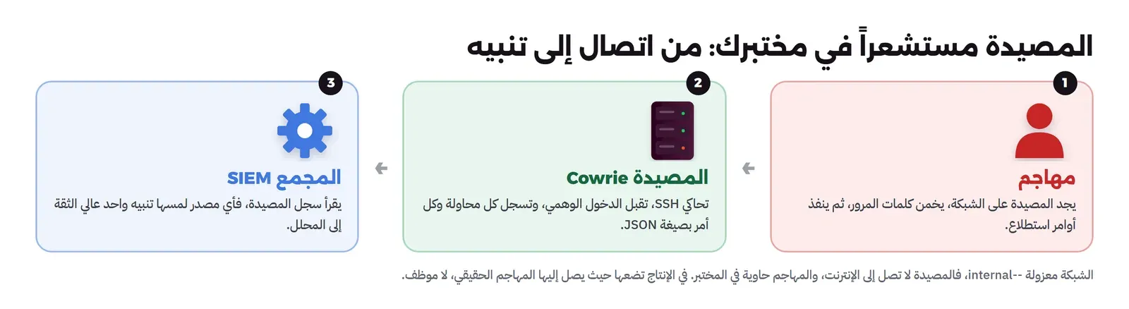 ثلاث لوحات: مهاجم يجد المصيدة على الشبكة ويخمن كلمات المرور ثم ينفذ أوامر استطلاع، ثم المصيدة Cowrie تحاكي SSH وتقبل الدخول الوهمي وتسجل كل محاولة وكل أمر بصيغة JSON، ثم المجمع SIEM يقرأ سجل المصيدة فأي مصدر لمسها تنبيه واحد عالي الثقة إلى المحلل، والشبكة معزولة والمصيدة لا تصل إلى الإنترنت