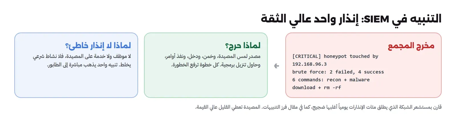 لوحات: مخرج المجمع تنبيه حرج أن المصيدة لمسها العنوان 192.168.96.3 بتخمين فيه فشلان وأربع نجاحات وستة أوامر فيها استطلاع ومحاولة تنزيل برمجية وأمر حذف، ولماذا حرج لأن المصدر لمس المصيدة وخمن ودخل ونفذ أوامر وحاول تنزيل برمجية فكل خطوة ترفع الخطورة، ولماذا لا إنذار خاطئ لأن لا موظف ولا خدمة على المصيدة فلا نشاط شرعي يخلط