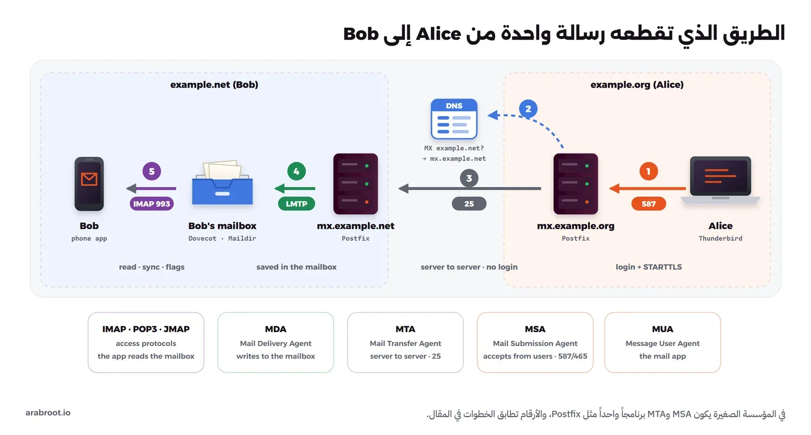 مخطط من اليمين إلى اليسار: 1 جهاز Alice يرسل عبر المنفذ 587 مع كلمة المرور وSTARTTLS إلى سيرفر mx.example.org، 2 السيرفر يسأل DNS عن سجل MX للنطاق example.net فيعرف أنه mx.example.net، 3 يتصل به على المنفذ 25 دون كلمة مرور، 4 سيرفر المستلم يسلم الرسالة عبر LMTP إلى صندوق Bob في Dovecot، 5 هاتف Bob يقرأ الصندوق عبر IMAP على المنفذ 993، وتحتها بطاقات الأدوار MUA وMSA وMTA وMDA وبروتوكولات القراءة