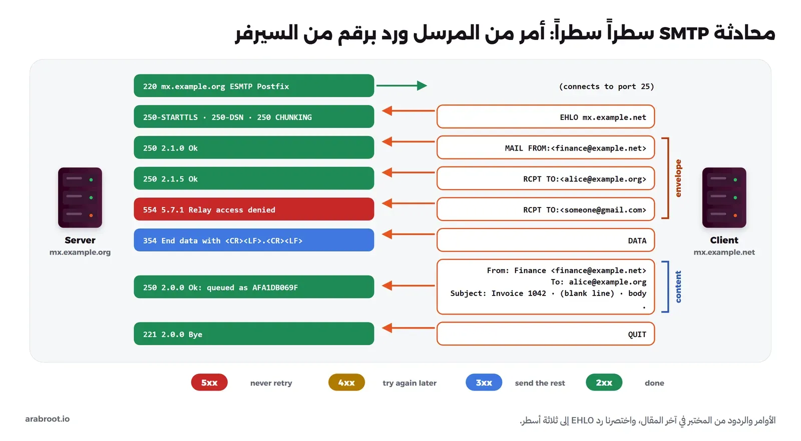محادثة بين سيرفرين: السيرفر يرحب بالرقم 220، ثم يرسل الطرف الآخر EHLO فيرد 250 مع قائمة الإمكانيات STARTTLS وDSN وCHUNKING، ثم MAIL FROM فيرد 250، ثم RCPT TO لعنوان مقبول فيرد 250، ثم RCPT TO لعنوان في gmail.com فيرد بالأحمر 554 Relay access denied، ثم DATA فيرد 354، ثم الرؤوس والنص وسطر فيه نقطة فيرد 250 queued، ثم QUIT فيرد 221، مع قوس يجمع MAIL FROM وRCPT TO باسم الظرف envelope وقوس على المحتوى content، وتحتها مفتاح الألوان 2xx و3xx و4xx و5xx