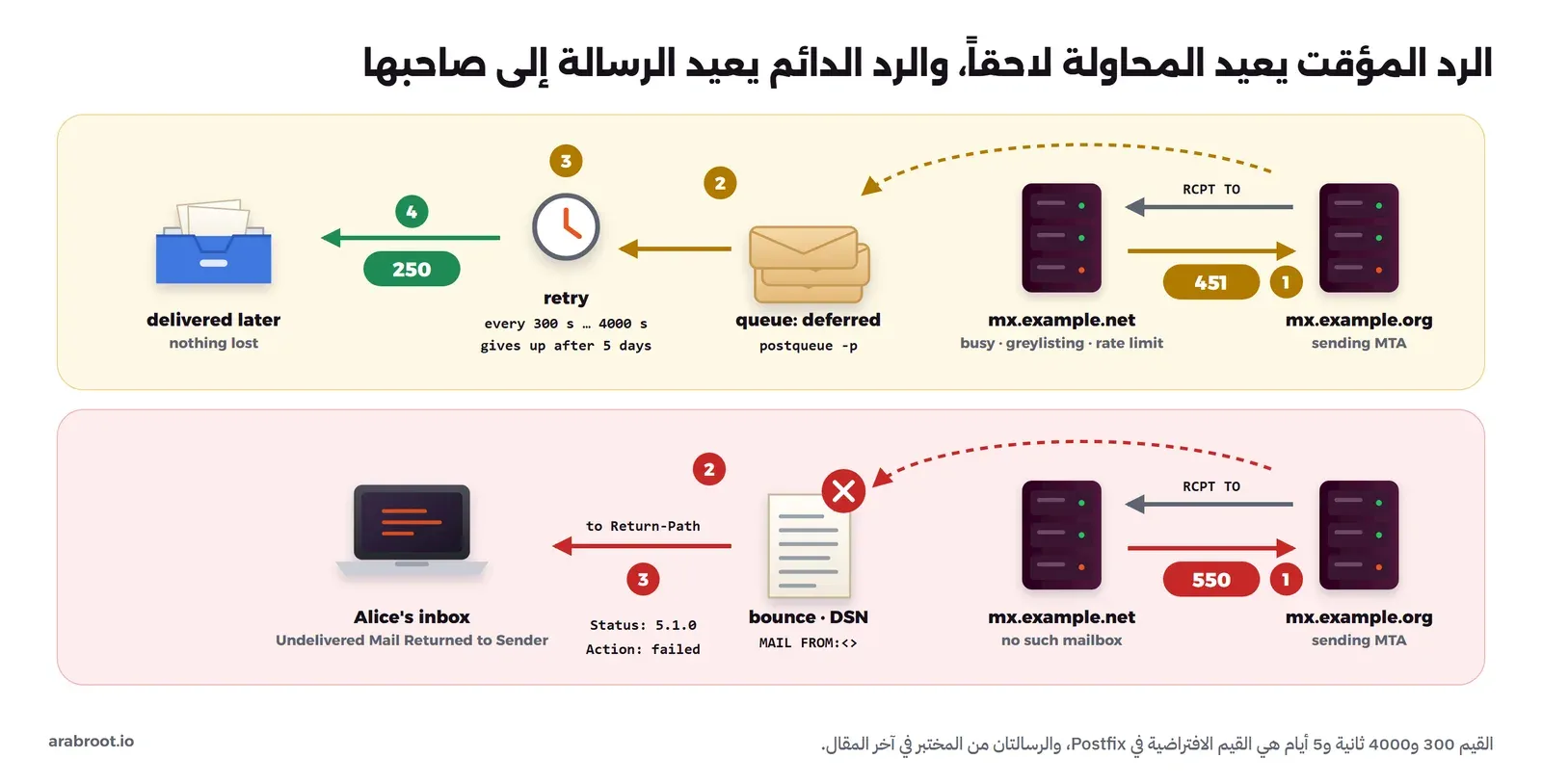 صفان: في الأعلى سيرفر mx.example.org يرسل RCPT TO إلى mx.example.net فيرد 451، فتذهب الرسالة إلى الطابور deferred، ثم يعيد المحاولة بين 300 و4000 ثانية ويستسلم بعد 5 أيام، ثم يرد السيرفر 250 فتصل الرسالة دون أن تضيع، وفي الأسفل يرد السيرفر 550 لعدم وجود الصندوق، فينشئ السيرفر المرسل رسالة مرتدة DSN بعنوان MAIL FROM فارغ ويرسلها إلى Return-Path فتصل إلى صندوق Alice بعنوان Undelivered Mail Returned to Sender مع Status 5.1.0 وAction failed
