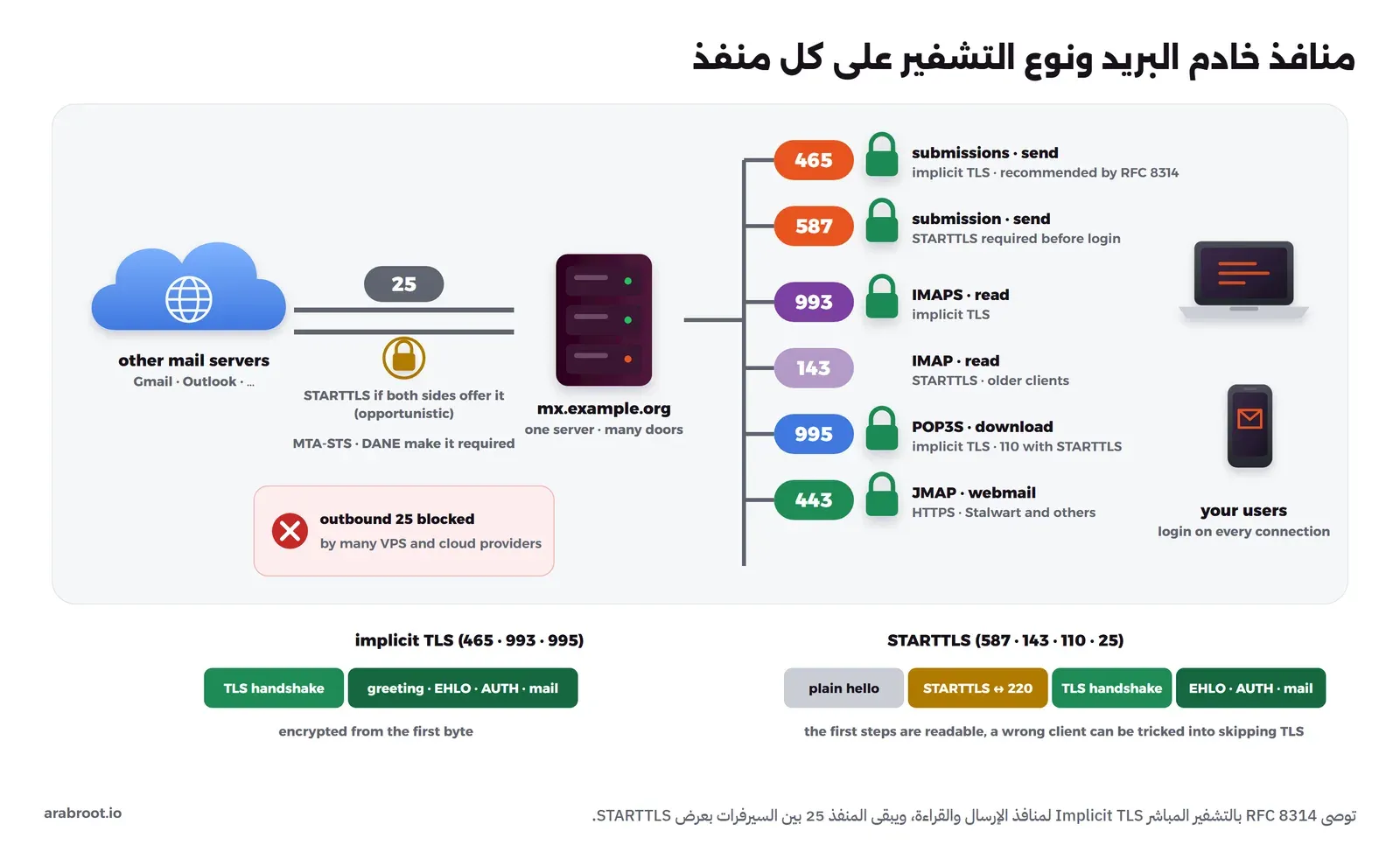 مخطط في وسطه سيرفر mx.example.org، على يساره سحابة سيرفرات البريد الأخرى على المنفذ 25 مع قفل أصفر يعني STARTTLS إذا عرضه الطرفان، وملاحظة أن MTA-STS وDANE تجعله إلزامياً، وبطاقة حمراء أن كثيراً من مزودي السيرفرات يحجبون المنفذ 25 الصادر، وعلى يمينه منافذ المستخدمين: 465 للإرسال بتشفير مباشر توصي به RFC 8314، و587 للإرسال مع STARTTLS قبل تسجيل الدخول، و993 IMAPS، و143 IMAP مع STARTTLS، و995 POP3S، و443 JMAP، وفي الأسفل مقارنة بين STARTTLS الذي يبدأ بتحية مكشوفة ثم يتحول إلى TLS وبين التشفير المباشر من أول بايت
