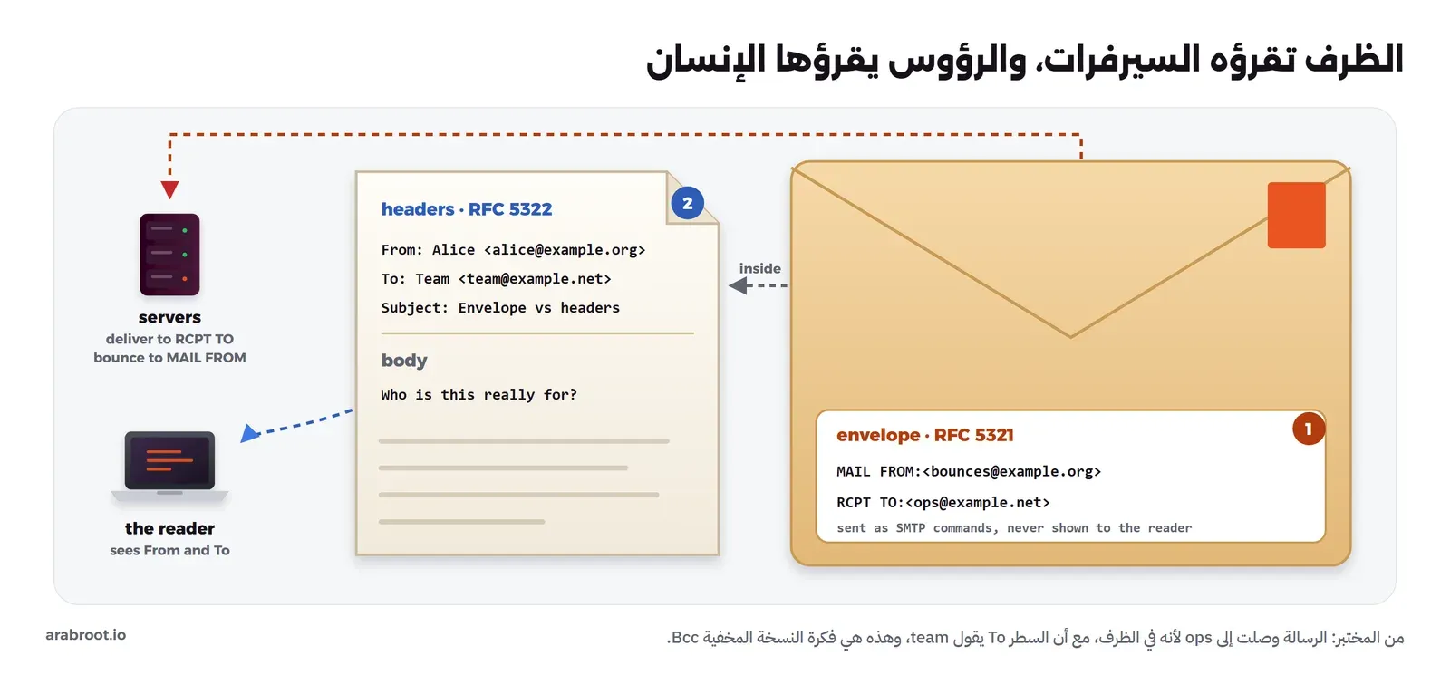 ظرف كبير عليه عنوان الظرف حسب RFC 5321: MAIL FROM bounces@example.org وRCPT TO ops@example.net، ويرسل كأوامر SMTP ولا يراه القارئ، وفي داخله ورقة الرسالة برؤوس RFC 5322: From Alice alice@example.org وTo Team team@example.net وSubject Envelope vs headers ثم النص، وسهم من الظرف إلى السيرفرات التي تسلم إلى RCPT TO وترجع إلى MAIL FROM، وسهم من الورقة إلى القارئ الذي يرى From وTo