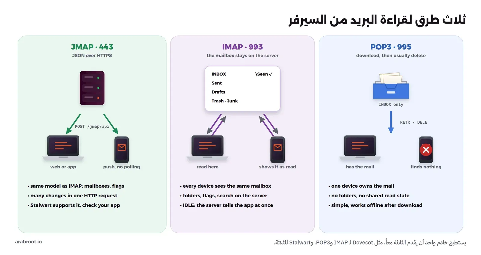ثلاثة أعمدة: POP3 على المنفذ 995 ينزل صندوق INBOX فقط إلى جهاز واحد بالأمرين RETR وDELE فيجد الهاتف الصندوق فارغاً، ولا توجد مجلدات ولا حالة قراءة مشتركة، وIMAP على المنفذ 993 يبقي الصندوق على السيرفر بمجلداته INBOX وSent وDrafts وTrash وJunk وعلامة Seen، والجهاز والهاتف يتزامنان فما يقرأ في أحدهما يظهر مقروءاً في الآخر، وJMAP على المنفذ 443 يعمل بنفس نموذج IMAP عبر JSON وHTTPS مع الدفع الفوري ويدعمه Stalwart