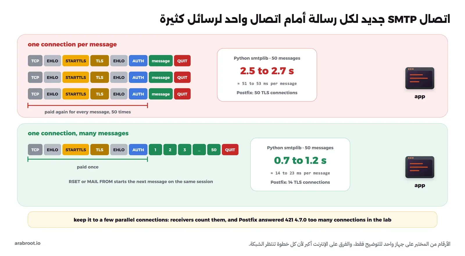 صفان: في الأعلى اتصال لكل رسالة، فكل رسالة تمر بالخطوات TCP وEHLO وSTARTTLS وTLS وEHLO وAUTH ثم الرسالة ثم QUIT، وتتكرر 50 مرة، ونتيجة Python smtplib في المختبر 2.5 إلى 2.7 ثانية لخمسين رسالة، وPostfix فتح 50 اتصال TLS، وفي الأسفل اتصال واحد يدفع الخطوات مرة واحدة ثم يرسل الرسائل 1 و2 و3 حتى 50 ثم QUIT، والنتيجة 0.7 إلى 1.2 ثانية، وPostfix استخدم 14 اتصال TLS، وفي الأسفل تنبيه أن تبقي الاتصالات المتوازية قليلة لأن السيرفرات المستقبلة تعدها، وأن Postfix رد في المختبر 421 4.7.0 too many connections