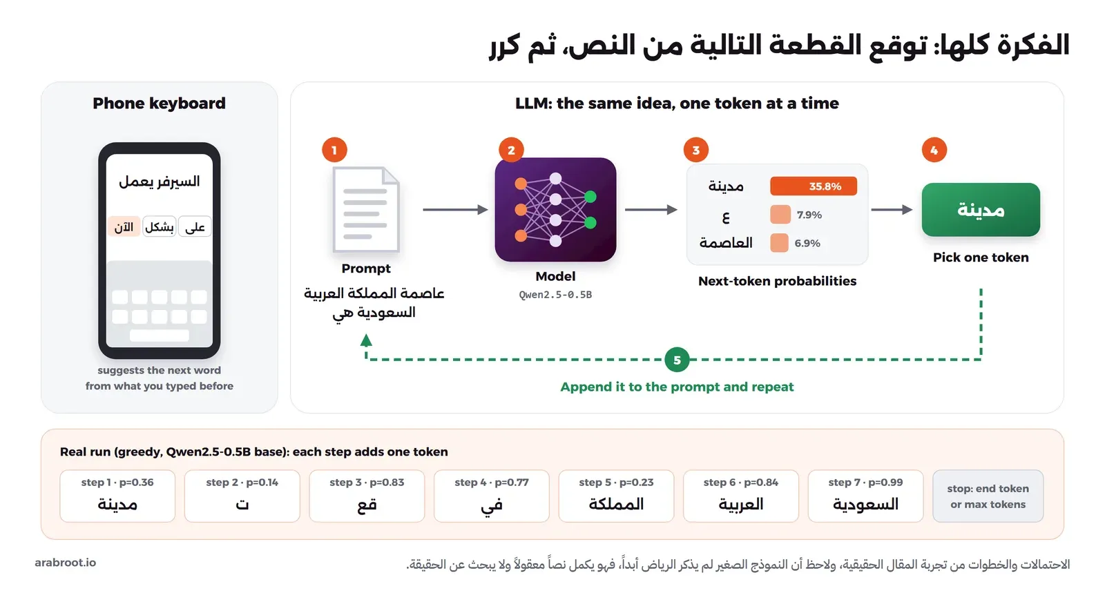 مقارنة بين لوحة مفاتيح الجوال التي تقترح الكلمة التالية وبين نموذج اللغة: النص يدخل النموذج، فيخرج احتمالات للتوكن التالي، أعلاها مدينة بنسبة 35.8%، فيختار النموذج توكناً ويضيفه إلى النص ويكرر، وفي الأسفل سبع خطوات حقيقية تكون جملة عاصمة المملكة العربية السعودية هي مدينة تقع في المملكة العربية السعودية