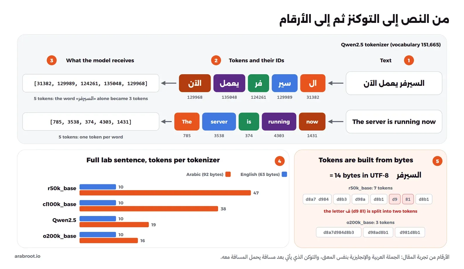 جملة السيرفر يعمل الآن تقطع إلى خمسة توكنز ال وسير وفر ويعمل والآن مع رقم كل منها، والجملة الإنجليزية The server is running now إلى خمسة توكنز، ثم مخطط أعمدة لعدد توكنز الجملة الكاملة في أربعة Tokenizers حيث الإنجليزية 10 في كلها والعربية 47 و38 و19 و16، ثم بايتات كلمة السيرفر وكيف انقسم حرف الفاء إلى توكنين في r50k_base