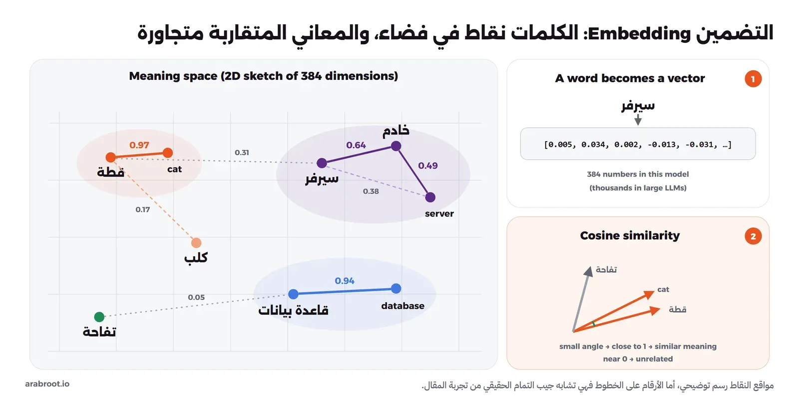 فضاء معان ببعدين فيه مجموعة قطة وcat بتشابه 0.97، ومجموعة سيرفر وخادم وserver بتشابه 0.64 و0.49 و0.38، ومجموعة قاعدة بيانات وdatabase بتشابه 0.94، وتفاحة بعيدة بتشابه 0.05، وبجانبه كلمة سيرفر تتحول إلى متجه من 384 عدداً، وشرح تشابه جيب التمام بزاوية بين سهمين