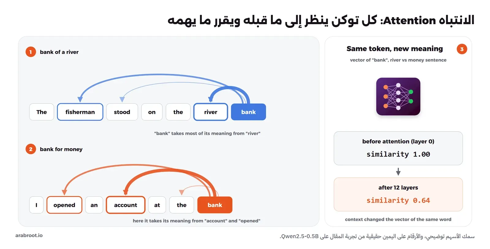 جملتان تنتهيان بكلمة bank، في الأولى أسهم من bank إلى river وfisherman وstood، وفي الثانية أسهم إلى account وopened وthe، وسمك السهم يمثل الأهمية، وعلى اليمين تشابه متجه bank بين الجملتين 1.00 قبل الانتباه و0.64 بعد 12 طبقة